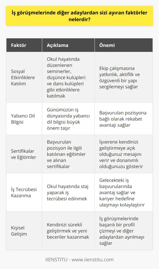 İş Görüşmelerinde Sizi Ayıran Faktörler Sosyal Etkinliklere Katılım İş görüşmelerinde diğer adaylardan sizi ayıran faktörlerden biri sosyal etkinliklere katılımınızdır. Okul hayatınızda düzenlenen seminerler, düşünce kulüpleri ve dans kulüpleri gibi etkinliklere katılarak ekip çalışmasına yatkınlık, aktiflik ve özgüvenli bir yapı sergileyerek avantaj elde edebilirsiniz. Yabancı Dil Bilgisi Günümüzün iş dünyasında yabancı dil bilgisi büyük önem taşımaktadır. İş görüşmelerinde başvurduğunuz pozisyona bağlı olarak yabancı dil bilginiz rekabet avantajı sağlar. Dil kurslarına katılarak öğrendiklerinizi kullanabileceğiniz bir ortamda pratik yapmak önemlidir. Sertifikalar ve Eğitimler Başvurduğunuz pozisyon ile ilgili katıldığınız eğitimlere ve aldığınız sertifikalara sahip olmak işverene kendinizi geliştirmeye açık olduğunuz mesajını verir. Sertifikalarınız ve eğitimleriniz CVnizde yer alarak sizin donanımlı ve istekli olduğunuzu gösterir. İş Tecrübesi Kazanma İş tecrübesi kazanmak yeni mezunlar için önemli bir faktördür. Okul hayatınızda staj yaparak iş tecrübesi edinmek gelecekteki iş başvurularında avantaj sağlar. İstediğiniz kariyer hedefine karar verdikten sonra uygun staj programlarına katılarak deneyim kazanabilirsiniz. Sonuç olarak, iş görüşmelerinde diğer adaylardan sizi ayıran faktörler sosyal etkinliklere katılım, yabancı dil bilgisi, sertifikalar ve eğitimler ile iş tecrübesi kazanmadır. Bu alanlarda kendinizi geliştirerek iş görüşmelerinde başarılı bir profil çizebilirsiniz.