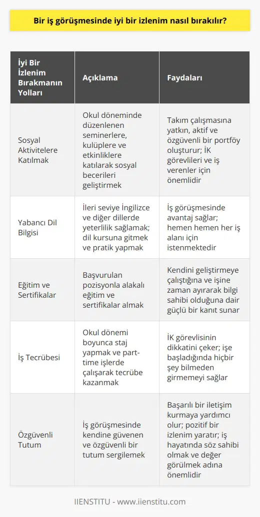 İyi Bir İzlenim Bırakmanın Yolları  Bir iş görüşmesinde iyi bir izlenim bırakmak, adayların diğer mezunlardan sıyrılmasına ve aranan pozisyon için öne çıkmasına yardımcı olur. İyi bir izlenim bırakmanın başlıca yöntemleri arasında sosyal aktivitelere katılmak, yabancı dil bilgisi, eğitim ve sertifikalar, iş tecrübesi ve özgüvenli bir tutum sergilemektir.  Sosyal Aktiviteler  Okul döneminde düzenlenen seminerlere, kulüplere ve etkinliklere katılarak sosyal becerilerinizi geliştirin. Bu süreç içerisinde, iş hayatında da takım çalışmasına yatkın, aktif ve özgüvenli bir portföy oluşturabilirsiniz. Sosyal beceriler hem İK görevlileri hem de iş verenler için oldukça önemlidir.  Yabancı Dil Bilgisi  Günümüzde hemen hemen her iş alanı için mutlaka yabancı dil istenmektedir. İleri seviye İngilizce ve diğer dillerde yeterlilik sağlamak, iş görüşmesinde size avantaj sağlayacaktır. Bu nedenle bir dil kursuna gitmek ve öğrendiklerinizi pratik yaparak pekiştirmek önemlidir.  Eğitim ve Sertifikalar  Aldığınız eğitim ve sertifikalar, başvurduğunuz pozisyonla alakalı oldukları sürece iş görüşmelerinde size katkı sağlayacaktır. Bu belgeler, kendinizi geliştirmeye çalıştığınıza ve işinize zaman ayırarak bilgi sahibi olduğunuza dair güçlü bir kanıt sunar.  İş Tecrübesi  Okul dönemi boyunca staj yaparak ve part-time işlerde çalışarak tecrübe kazanmak önemlidir, çünkü iş görüşmelerinde tecrübeniz İK görevlisinin dikkatini çekecektir. Ayrıca, işe başladığınızda hiçbir şey bilmeden girmemek için öğrencilik döneminde tecrübe edinmek oldukça faydalıdır.  Özgüvenli Tutum  İş görüşmesinde kendine güvenen ve özgüvenli bir tutum sergilemek, başarılı bir iletişim kurmaya yardımcı olur ve pozitif bir izlenim yaratır. İş hayatında söz sahibi olmak ve değer görülmek adına bu özelliği geliştirmeye önem verilmelidir.  Sonuç olarak, bir iş görüşmesinde iyi bir izlenim bırakmak adına sosyal aktivitelere katılmak, yabancı dil bilgisi edinmek, eğitim ve sertifikalarını artırmak, iş tecrübesi kazanmak ve özgüvenli bir tutum sergilemek temel gereklilikler arasındadır. Bu yöntemler sayesinde, başvurulan pozisyon için diğer mezunlardan sıyrılarak öne çıkmak mümkün hale gelecektir.
