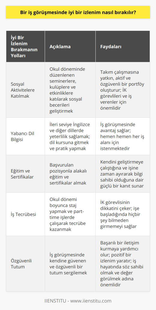 İyi Bir İzlenim Bırakmanın Yolları Bir iş görüşmesinde iyi bir izlenim bırakmak, adayların diğer mezunlardan sıyrılmasına ve aranan pozisyon için öne çıkmasına yardımcı olur. İyi bir izlenim bırakmanın başlıca yöntemleri arasında sosyal aktivitelere katılmak, yabancı dil bilgisi, eğitim ve sertifikalar, iş tecrübesi ve özgüvenli bir tutum sergilemektir. Sosyal Aktiviteler Okul döneminde düzenlenen seminerlere, kulüplere ve etkinliklere katılarak sosyal becerilerinizi geliştirin. Bu süreç içerisinde, iş hayatında da takım çalışmasına yatkın, aktif ve özgüvenli bir portföy oluşturabilirsiniz. Sosyal beceriler hem İK görevlileri hem de iş verenler için oldukça önemlidir. Yabancı Dil Bilgisi Günümüzde hemen hemen her iş alanı için mutlaka yabancı dil istenmektedir. İleri seviye İngilizce ve diğer dillerde yeterlilik sağlamak, iş görüşmesinde size avantaj sağlayacaktır. Bu nedenle bir dil kursuna gitmek ve öğrendiklerinizi pratik yaparak pekiştirmek önemlidir. Eğitim ve Sertifikalar Aldığınız eğitim ve sertifikalar, başvurduğunuz pozisyonla alakalı oldukları sürece iş görüşmelerinde size katkı sağlayacaktır. Bu belgeler, kendinizi geliştirmeye çalıştığınıza ve işinize zaman ayırarak bilgi sahibi olduğunuza dair güçlü bir kanıt sunar. İş Tecrübesi Okul dönemi boyunca staj yaparak ve part-time işlerde çalışarak tecrübe kazanmak önemlidir, çünkü iş görüşmelerinde tecrübeniz İK görevlisinin dikkatini çekecektir. Ayrıca, işe başladığınızda hiçbir şey bilmeden girmemek için öğrencilik döneminde tecrübe edinmek oldukça faydalıdır. Özgüvenli Tutum İş görüşmesinde kendine güvenen ve özgüvenli bir tutum sergilemek, başarılı bir iletişim kurmaya yardımcı olur ve pozitif bir izlenim yaratır. İş hayatında söz sahibi olmak ve değer görülmek adına bu özelliği geliştirmeye önem verilmelidir. Sonuç olarak, bir iş görüşmesinde iyi bir izlenim bırakmak adına sosyal aktivitelere katılmak, yabancı dil bilgisi edinmek, eğitim ve sertifikalarını artırmak, iş tecrübesi kazanmak ve özgüvenli bir tutum sergilemek temel gereklilikler arasındadır. Bu yöntemler sayesinde, başvurulan pozisyon için diğer mezunlardan sıyrılarak öne çıkmak mümkün hale gelecektir.