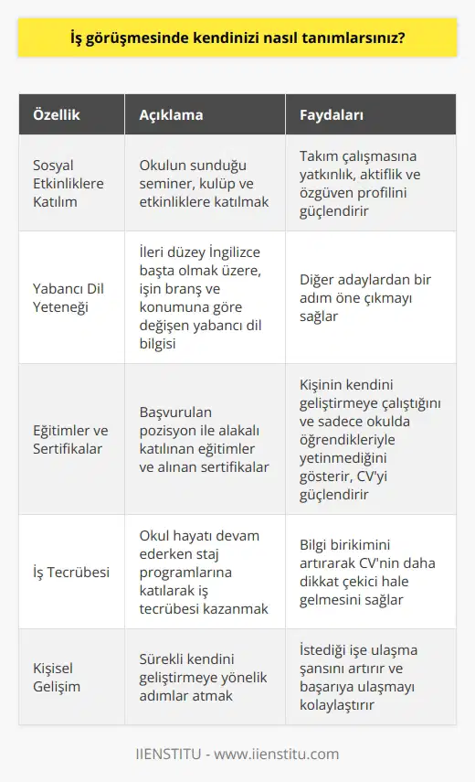 İş Görüşmelerinde   ?  İş görüşmeleri sürecinde diğer mezunlardan sizi ayıran özelliklerinizi vurgulamanız oldukça önemlidir. Bu farklılıklar, belki de aynı bölümü okuduğunuz kişiyle aranızdaki farkı oluşturarak, işe alınmak için başvurduğunuz pozisyonda yüzlerce CV arasından seçilmek için size avantaj sağlayabilir. Peki bu farklılıklar ne olmalıdır ve istediğiniz işte çalışmak için nelere dikkat etmelisiniz?  Sosyal Etkinliklere Katılım  İş hayatında söz sahibi olmak ve değer görülür bir çalışan olmak için sosyal aktivitelere, etkinliklere katılarak sosyal olmakla başlar. Okulun sunduğu seminer, kulüp ve etkinliklere katılmak, iş görüşmelerinde sizin takım çalışmasına yatkın, daha aktif ve özgüvenli bir profil çizmenize yardımcı olacaktır.  Yabancı Dil Yeteneği  Günümüzde hemen her iş dalında yabancı dil bilgisi beklenmektedir. İleri düzey İngilizce başta olmak üzere, işin branş ve konumuna göre değişen yabancı dil yeteneği, sizi diğer adaylardan bir adım öne çıkarabilir. Bir dil kursuna gitmek ve pratik yapabileceğiniz alanlar yaratmak bu konuda başarıya ulaşmanızı sağlayacaktır.  Eğitimler ve Sertifikalar  İş görüşmelerinde öne çıkmak için başvurduğunuz pozisyon ile alakalı katıldığınız eğitimler ve sertifikalar önemlidir. Bu belgeler, sizin kendinizi geliştirmeye çalıştığınızı ve sadece okulda öğrendiklerinizle yetinmediğinizi gösteren unsurlardır. Ayrıca, bu belgeler CVnizde de işe uygun ve donanımlı bir aday olduğunuzun kanıtıdır.  İş Tecrübesi Kazanma  İş tecrübesi, iş ilanlarında sıklıkla talep edilen bir faktördür. Henüz yeni mezunsanız, bu tecrübeyi okul hayatı devam ederken kazanmak önemlidir. Staj programlarına katılmak, işe girdiğinizde bilgi birikiminizin artmasını sağlayarak CVnizin daha dikkat çekici hale gelmesine yardımcı olacaktır.  Sonuç olarak, iş görüşmelerinde kendinizi başarılı bir şekilde tanımlamak için sosyal etkinliklere katılarak özgüveninizi geliştirmeli, yabancı dil bilginizi artırmalı, sürekli kendinizi geliştirmeye yönelik eğitimler ve sertifikalar almalı ve iş tecrübesi kazanmak için staj imkânlarını değerlendirmelisiniz. Bu sayede istediğiniz işe ulaşma şansınızı artırabilir ve başarıya ulaşabilirsiniz.