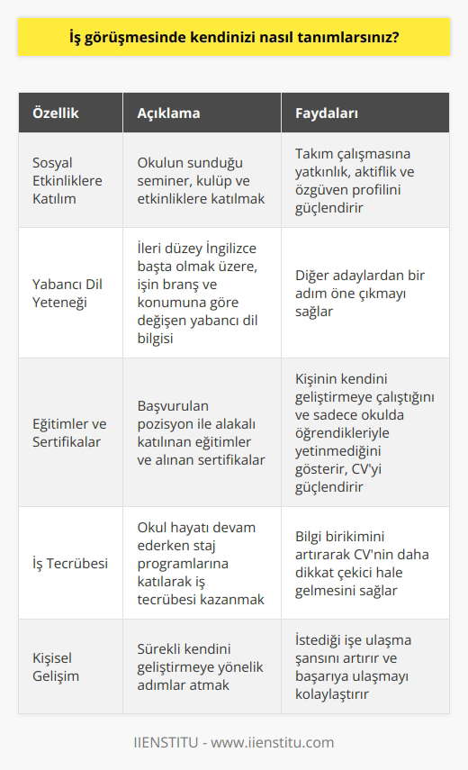 İş Görüşmelerinde ? İş görüşmeleri sürecinde diğer mezunlardan sizi ayıran özelliklerinizi vurgulamanız oldukça önemlidir. Bu farklılıklar, belki de aynı bölümü okuduğunuz kişiyle aranızdaki farkı oluşturarak, işe alınmak için başvurduğunuz pozisyonda yüzlerce CV arasından seçilmek için size avantaj sağlayabilir. Peki bu farklılıklar ne olmalıdır ve istediğiniz işte çalışmak için nelere dikkat etmelisiniz? Sosyal Etkinliklere Katılım İş hayatında söz sahibi olmak ve değer görülür bir çalışan olmak için sosyal aktivitelere, etkinliklere katılarak sosyal olmakla başlar. Okulun sunduğu seminer, kulüp ve etkinliklere katılmak, iş görüşmelerinde sizin takım çalışmasına yatkın, daha aktif ve özgüvenli bir profil çizmenize yardımcı olacaktır. Yabancı Dil Yeteneği Günümüzde hemen her iş dalında yabancı dil bilgisi beklenmektedir. İleri düzey İngilizce başta olmak üzere, işin branş ve konumuna göre değişen yabancı dil yeteneği, sizi diğer adaylardan bir adım öne çıkarabilir. Bir dil kursuna gitmek ve pratik yapabileceğiniz alanlar yaratmak bu konuda başarıya ulaşmanızı sağlayacaktır. Eğitimler ve Sertifikalar İş görüşmelerinde öne çıkmak için başvurduğunuz pozisyon ile alakalı katıldığınız eğitimler ve sertifikalar önemlidir. Bu belgeler, sizin kendinizi geliştirmeye çalıştığınızı ve sadece okulda öğrendiklerinizle yetinmediğinizi gösteren unsurlardır. Ayrıca, bu belgeler CVnizde de işe uygun ve donanımlı bir aday olduğunuzun kanıtıdır. İş Tecrübesi Kazanma İş tecrübesi, iş ilanlarında sıklıkla talep edilen bir faktördür. Henüz yeni mezunsanız, bu tecrübeyi okul hayatı devam ederken kazanmak önemlidir. Staj programlarına katılmak, işe girdiğinizde bilgi birikiminizin artmasını sağlayarak CVnizin daha dikkat çekici hale gelmesine yardımcı olacaktır. Sonuç olarak, iş görüşmelerinde kendinizi başarılı bir şekilde tanımlamak için sosyal etkinliklere katılarak özgüveninizi geliştirmeli, yabancı dil bilginizi artırmalı, sürekli kendinizi geliştirmeye yönelik eğitimler ve sertifikalar almalı ve iş tecrübesi kazanmak için staj imkânlarını değerlendirmelisiniz. Bu sayede istediğiniz işe ulaşma şansınızı artırabilir ve başarıya ulaşabilirsiniz.