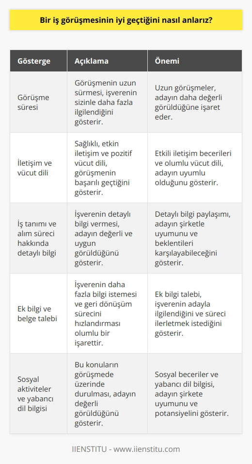 Bir iş görüşmesinin iyi geçtiğini anlamak için dikkat etmemiz gereken bazı önemli göstergeler vardır. Öncelikle, görüşme süresi önemli bir kriterdir. Görüşme sürecinin uzun sürmesi, işverenin sizinle daha fazla ilgilendiğine işaret edebilir.   İkinci olarak, iletişim ve vücut dili değerlendirilerek iş görüşmesinin başarısı hakkında ipuçları toplanabilir. İşveren ile sağlıklı ve etkin iletişim kurabilmeniz ve karşılıklı saygı çerçevesinde gerçekleşen bir görüşme, başarılı bir görüşme olarak değerlendirilebilir. İşverenin vücut dilinin pozitif olduğunu ve sizinle ilgilendiğini göstermesi de önemli bir ipucudur. Bazı işverenler, size ve işe uyum konusunda bilgi sahibi olabilmek için kişiliğinizin ve sosyal becerilerinizin tespiti amacıyla daha fazla şahsî ve sosyal sorular sorabilirler.  Üçüncü olarak, iş tanımı ve işe alım süreci ile ilgili detaylı bilgi sunulması, size gösterilen ilgiyi gösterir. İşverenin size firmanın kültürü, çalışma ortamı ve beklentileri hakkında ayrıntılı bilgi vermesi, sizin aday olarak değerli ve uygun görüldüğünüze işaret eder.  Dördüncü olarak,  iş görüşmesinin sonunda işverenin sizden daha fazla bilgi veya belge talep etmesi, olumlu bir işaret olabilir. İşverenin sizinle ilgili daha fazla bilgi sahibi olmak istemesi ve geri dönüşüm sürecini hızlandırarak sürecin diğer aşamalarına geçmek için takvimler belirlemesi, başarılı bir iş görüşmesinin göstergesi olarak kabul edilebilir.  Son olarak, fark yaratan bir özellik olarak sosyal aktivitelere katılmanızın ve yabancı dil bilginizin önemi unutulmamalıdır. İş görüşmesinde bu konuların üzerinde durulması ve sizden bu konulardaki deneyimlerinizi paylaşmanızın istenmesi, başarılı bir iş görüşmesine işaret eder.  Özetle, iş görüşmesinin süreci, iletişim ve vücut dili, detaylı bilgi verilmesi ve talepler gibi unsurlar dikkate alınarak değerlendirilmeli ve bu değerlendirmeler ışığında iş görüşmesinin başarısına karar verilmelidir. Başarılı bir iş görüşmesi, işe alım süreci içerisinde önemli bir basamağın geçilmesi ve aday olarak değerli görülmenin bir göstergesi olarak kabul edilmelidir.