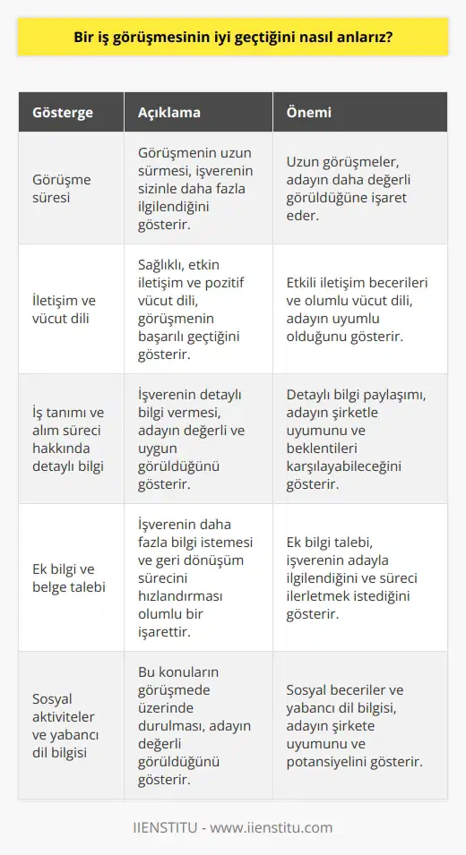 Bir iş görüşmesinin iyi geçtiğini anlamak için dikkat etmemiz gereken bazı önemli göstergeler vardır. Öncelikle, görüşme süresi önemli bir kriterdir. Görüşme sürecinin uzun sürmesi, işverenin sizinle daha fazla ilgilendiğine işaret edebilir. İkinci olarak, iletişim ve vücut dili değerlendirilerek iş görüşmesinin başarısı hakkında ipuçları toplanabilir. İşveren ile sağlıklı ve etkin iletişim kurabilmeniz ve karşılıklı saygı çerçevesinde gerçekleşen bir görüşme, başarılı bir görüşme olarak değerlendirilebilir. İşverenin vücut dilinin pozitif olduğunu ve sizinle ilgilendiğini göstermesi de önemli bir ipucudur. Bazı işverenler, size ve işe uyum konusunda bilgi sahibi olabilmek için kişiliğinizin ve sosyal becerilerinizin tespiti amacıyla daha fazla şahsî ve sosyal sorular sorabilirler. Üçüncü olarak, iş tanımı ve işe alım süreci ile ilgili detaylı bilgi sunulması, size gösterilen ilgiyi gösterir. İşverenin size firmanın kültürü, çalışma ortamı ve beklentileri hakkında ayrıntılı bilgi vermesi, sizin aday olarak değerli ve uygun görüldüğünüze işaret eder. Dördüncü olarak, iş görüşmesinin sonunda işverenin sizden daha fazla bilgi veya belge talep etmesi, olumlu bir işaret olabilir. İşverenin sizinle ilgili daha fazla bilgi sahibi olmak istemesi ve geri dönüşüm sürecini hızlandırarak sürecin diğer aşamalarına geçmek için takvimler belirlemesi, başarılı bir iş görüşmesinin göstergesi olarak kabul edilebilir. Son olarak, fark yaratan bir özellik olarak sosyal aktivitelere katılmanızın ve yabancı dil bilginizin önemi unutulmamalıdır. İş görüşmesinde bu konuların üzerinde durulması ve sizden bu konulardaki deneyimlerinizi paylaşmanızın istenmesi, başarılı bir iş görüşmesine işaret eder. Özetle, iş görüşmesinin süreci, iletişim ve vücut dili, detaylı bilgi verilmesi ve talepler gibi unsurlar dikkate alınarak değerlendirilmeli ve bu değerlendirmeler ışığında iş görüşmesinin başarısına karar verilmelidir. Başarılı bir iş görüşmesi, işe alım süreci içerisinde önemli bir basamağın geçilmesi ve aday olarak değerli görülmenin bir göstergesi olarak kabul edilmelidir.