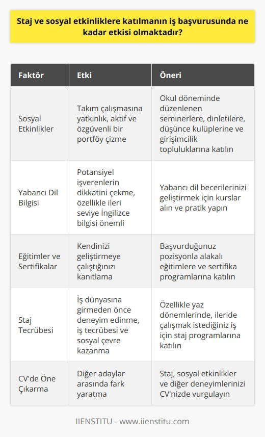 Staj ve Sosyal Etkinliklerin İş Başvurusundaki Etkisi Mezunlar ve mezun olacak öğrenciler için öne çıkmak, iş başvurusu sürecinde en önemli faktörlerden biridir. İş başvurusunda staj yapmanın ve sosyal etkinliklere katılmanın etkisi, sizi diğer mezunlar ve öğrenciler arasında ön plana çıkaran, özgüvenli ve sosyal bir çalışan portresi çizmenizi sağlar. Sosyal Etkinlikler ve Takım Çalışmasına Yatkınlık Sosyal etkinliklere katılmak, takım çalışmasına yatkın, aktif ve özgüvenli bir portföy çizmek için önemlidir. Okul döneminde düzenlenen seminerler, dinletiler, düşünce kulüpleri ve girişimcilik topluluklarında yer almak, mezun olduktan sonra istediğiniz alanda iş bulma şansınızı artırmak için oldukça değerlidir. Yabancı Dil Bilgisinin Önemi Yabancı dil bilgisi, artık hemen hemen her iş dalında vazgeçilmez bir unsurdur. İş başvurusunda yabancı dil bilgisine sahip olmak, potansiyel işverenlerin dikkatini çeken bir faktördür. İleri seviyede İngilizce bilgisi, başvurulan pozisyon ve branşa bağlı olarak göz önünde bulundurulan en önemli değerlerden biridir. Eğitimler ve Sertifikaların Gücü Eğitimler ve sertifikalar, işverenlerin sizin kendinizi geliştirmeye çalıştığınız konusunda kanıtlar sunar. Bu nedenle, başvurduğunuz pozisyonla alakalı olarak katıldığınız tüm eğitimler ve sertifikalar, iş başvurunuz için önemlidir. Staj Tecrübesinin Kazandırdıkları Staj tecrübesi, yeni mezunlar için iş başvurusunda en büyük avantajlardan biridir. İş dünyasına girmeden önce edinilen deneyimler, size hem iş tecrübesi hem de sosyal çevre açısından büyük bir katkı sağlar. Özellikle yaz dönemlerinde katılacağınız staj programları, ileride çalışmak istediğiniz iş için değerli deneyimler sunar. Sonuç olarak, staj yapmanın ve sosyal etkinliklere katılmanın iş başvurusunda büyük etkisi olup, bu faktörler sizi diğer adaylar arasında öne çıkaran unsurlardır. Bu nedenle, okul döneminde ve mezuniyet sonrası süreçte bu etkinliklere aktif olarak katılmak ve bu konudaki deneyimlerinizi CVnizde öne çıkarmak önemlidir.