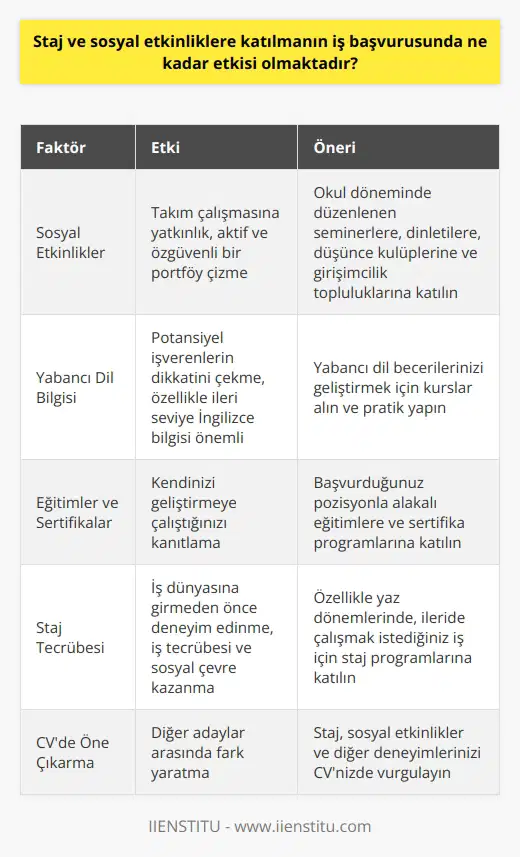 Staj ve Sosyal Etkinliklerin İş Başvurusundaki Etkisi Mezunlar ve mezun olacak öğrenciler için öne çıkmak, iş başvurusu sürecinde en önemli faktörlerden biridir. İş başvurusunda staj yapmanın ve sosyal etkinliklere katılmanın etkisi, sizi diğer mezunlar ve öğrenciler arasında ön plana çıkaran, özgüvenli ve sosyal bir çalışan portresi çizmenizi sağlar. Sosyal Etkinlikler ve Takım Çalışmasına Yatkınlık Sosyal etkinliklere katılmak, takım çalışmasına yatkın, aktif ve özgüvenli bir portföy çizmek için önemlidir. Okul döneminde düzenlenen seminerler, dinletiler, düşünce kulüpleri ve girişimcilik topluluklarında yer almak, mezun olduktan sonra istediğiniz alanda iş bulma şansınızı artırmak için oldukça değerlidir. Yabancı Dil Bilgisinin Önemi Yabancı dil bilgisi, artık hemen hemen her iş dalında vazgeçilmez bir unsurdur. İş başvurusunda yabancı dil bilgisine sahip olmak, potansiyel işverenlerin dikkatini çeken bir faktördür. İleri seviyede İngilizce bilgisi, başvurulan pozisyon ve branşa bağlı olarak göz önünde bulundurulan en önemli değerlerden biridir. Eğitimler ve Sertifikaların Gücü Eğitimler ve sertifikalar, işverenlerin sizin kendinizi geliştirmeye çalıştığınız konusunda kanıtlar sunar. Bu nedenle, başvurduğunuz pozisyonla alakalı olarak katıldığınız tüm eğitimler ve sertifikalar, iş başvurunuz için önemlidir. Staj Tecrübesinin Kazandırdıkları Staj tecrübesi, yeni mezunlar için iş başvurusunda en büyük avantajlardan biridir. İş dünyasına girmeden önce edinilen deneyimler, size hem iş tecrübesi hem de sosyal çevre açısından büyük bir katkı sağlar. Özellikle yaz dönemlerinde katılacağınız staj programları, ileride çalışmak istediğiniz iş için değerli deneyimler sunar. Sonuç olarak, staj yapmanın ve sosyal etkinliklere katılmanın iş başvurusunda büyük etkisi olup, bu faktörler sizi diğer adaylar arasında öne çıkaran unsurlardır. Bu nedenle, okul döneminde ve mezuniyet sonrası süreçte bu etkinliklere aktif olarak katılmak ve bu konudaki deneyimlerinizi CVnizde öne çıkarmak önemlidir.