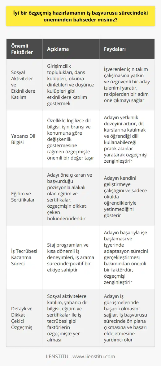 İyi Bir Özgeçmişin İş Başvurusu Sürecindeki Önemi  İyi bir özgeçmiş hazırlamanın iş başvurusu sürecindeki önemi, mezun olmuş ya da olacak bireyler için büyük önem taşır. Üniversite mezunları arasında rekabetin yoğun olduğu bu dönemde, başvurulan pozisyonda yüzlerce CV arasından sıyrılmak ve mülakat aşamasına geçebilmek için dikkat çeken bir özgeçmişe sahip olmak gereklidir. İş hayatında söz sahibi olmak ve değer görülür bir çalışan olarak kabul edilmek için, özgeçmişte sosyal aktivitelere, eğitime ve iş deneyimlerine dair bilgilerin yer alması önemlidir.  Sosyal Aktiviteler ve Etkinliklere Katılım  Özgeçmişlerde, sosyal aktivitelere ve etkinliklere katılım göstermek, işverenler için takım çalışmasına yatkın ve özgüvenli bir aday izlenimi yaratır. Girişimcilik toplulukları, dans kulüpleri, okuma dinletileri ve düşünce kulüpleri gibi etkinliklere katılım göstermek, iş başvurusunda rakiplerden bir adım öne çıkmak için kullanılabilir.  Yabancı Dil Bilgisi  Günümüzde hemen hemen her iş alanında yabancı dil bilgisi talep edilmektedir. İşin branşı ve konumuna göre değişkenlik göstermesine rağmen, özellikle İngilizce dil bilgisi özgeçmişte önemli bir değer taşır ve adayın yetkinlik düzeyini artırır. Dil kurslarına katılmak ve öğrendiği dili kullanabileceği pratik alanlar yaratarak özgeçmişini zenginleştiren bireyler, iş başvuru sürecinde avantaj elde ederler.  Eğitim ve Sertifikalar  İş görüşmelerinde adayı öne çıkaran ve başvurduğu pozisyonla alakalı olduğu için değerli olan eğitim ve sertifikalar, özgeçmişin dikkat çeken bölümlerinden biridir. Bu tür belgeler, adayın kendini geliştirmeye çalıştığını ve sadece okulda öğrendikleriyle yetinmediğini gösterir.  İş Tecrübesi Kazanma Süreci  Yeni mezunlar için en önemli konulardan biri olan iş tecrübesi, adayın başarıyla işe başlaması ve işyerinde adaptasyon sürecini gerçekleştirmesi bakımından önemli bir faktördür. Staj programları ve kısa dönemli iş deneyimleri, iş arama sürecinde pozitif bir etkiye sahip olup, özgeçmişi zenginleştirir.  Sonuç olarak, iş başvurusu sürecinde ön plana çıkmak ve başarı elde etmek için detaylı ve dikkat çekici bir özgeçmiş hazırlamanın önemi büyüktür. Sosyal aktivitelere katılım, yabancı dil bilgisi, eğitim ve sertifikalar ile iş tecrübesi gibi faktörlerin özgeçmişte yer alması, adayın iş görüşmelerinde başarılı olmasını sağlar.