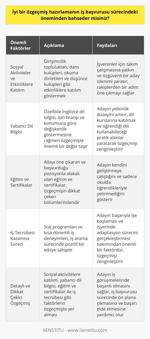 İyi Bir Özgeçmişin İş Başvurusu Sürecindeki Önemi İyi bir özgeçmiş hazırlamanın iş başvurusu sürecindeki önemi, mezun olmuş ya da olacak bireyler için büyük önem taşır. Üniversite mezunları arasında rekabetin yoğun olduğu bu dönemde, başvurulan pozisyonda yüzlerce CV arasından sıyrılmak ve mülakat aşamasına geçebilmek için dikkat çeken bir özgeçmişe sahip olmak gereklidir. İş hayatında söz sahibi olmak ve değer görülür bir çalışan olarak kabul edilmek için, özgeçmişte sosyal aktivitelere, eğitime ve iş deneyimlerine dair bilgilerin yer alması önemlidir. Sosyal Aktiviteler ve Etkinliklere Katılım Özgeçmişlerde, sosyal aktivitelere ve etkinliklere katılım göstermek, işverenler için takım çalışmasına yatkın ve özgüvenli bir aday izlenimi yaratır. Girişimcilik toplulukları, dans kulüpleri, okuma dinletileri ve düşünce kulüpleri gibi etkinliklere katılım göstermek, iş başvurusunda rakiplerden bir adım öne çıkmak için kullanılabilir. Yabancı Dil Bilgisi Günümüzde hemen hemen her iş alanında yabancı dil bilgisi talep edilmektedir. İşin branşı ve konumuna göre değişkenlik göstermesine rağmen, özellikle İngilizce dil bilgisi özgeçmişte önemli bir değer taşır ve adayın yetkinlik düzeyini artırır. Dil kurslarına katılmak ve öğrendiği dili kullanabileceği pratik alanlar yaratarak özgeçmişini zenginleştiren bireyler, iş başvuru sürecinde avantaj elde ederler. Eğitim ve Sertifikalar İş görüşmelerinde adayı öne çıkaran ve başvurduğu pozisyonla alakalı olduğu için değerli olan eğitim ve sertifikalar, özgeçmişin dikkat çeken bölümlerinden biridir. Bu tür belgeler, adayın kendini geliştirmeye çalıştığını ve sadece okulda öğrendikleriyle yetinmediğini gösterir. İş Tecrübesi Kazanma Süreci Yeni mezunlar için en önemli konulardan biri olan iş tecrübesi, adayın başarıyla işe başlaması ve işyerinde adaptasyon sürecini gerçekleştirmesi bakımından önemli bir faktördür. Staj programları ve kısa dönemli iş deneyimleri, iş arama sürecinde pozitif bir etkiye sahip olup, özgeçmişi zenginleştirir. Sonuç olarak, iş başvurusu sürecinde ön plana çıkmak ve başarı elde etmek için detaylı ve dikkat çekici bir özgeçmiş hazırlamanın önemi büyüktür. Sosyal aktivitelere katılım, yabancı dil bilgisi, eğitim ve sertifikalar ile iş tecrübesi gibi faktörlerin özgeçmişte yer alması, adayın iş görüşmelerinde başarılı olmasını sağlar.