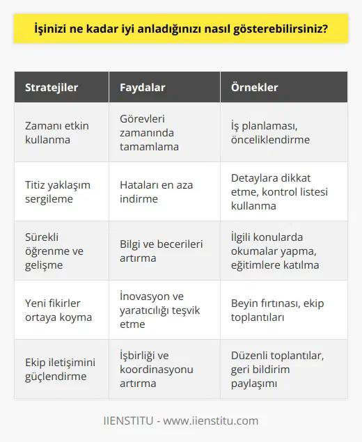 İşimi ne kadar iyi anladığımı göstermek için, zamanımı etkin bir şekilde kullanarak, görevlerimi zamanında ve etkin bir şekilde tamamlamaya çalışırım. Ayrıca, titiz bir yaklaşım sergileyerek görevlerimi titizlikle ve dikkatle yerine getiririm. Bunun yanı sıra, işimle ilgili olarak okumalarımı ve bazı konular hakkında daha fazla bilgi edinmemi sağlamak için girişimlerde bulunurum. Kendimi sürekli olarak güncellemek için çalışıyorum ve arkadaşlarıma ve ekibe konuşarak yeni fikirler ortaya koymaya çalışıyorum.