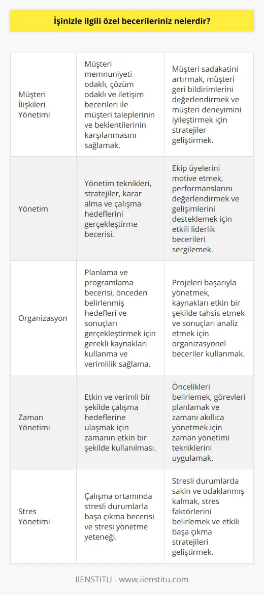 -Müşteri İlişkileri Yönetimi: Müşteri memnuniyeti odaklı, çözüm odaklı ve iletişim becerileri ile müşteri taleplerinin ve beklentilerinin karşılanmasını sağlamak.  -Yönetim: Yönetim teknikleri, stratejiler, karar alma ve çalışma hedeflerini gerçekleştirme becerisi.  -Organizasyon: Planlama ve programlama becerisi, önceden belirlenmiş hedefleri ve sonuçları gerçekleştirmek için gerekli kaynakları kullanma ve verimlilik sağlama.  -Zaman Yönetimi: Etkin ve verimli bir şekilde çalışma hedeflerine ulaşmak için zamanın etkin bir şekilde kullanılması.  -Stres Yönetimi: Çalışma ortamında stresli durumlarla başa çıkma becerisi ve stresi yönetme yeteneği.  -Teknoloji: Teknolojik gelişmeleri takip etmek ve uygulamak için güncel    becerisi.  -İşbirliği: Çalışanlar arasında işbirliği içinde çalışma, konuşma, dinleme ve problem çözme becerisi.