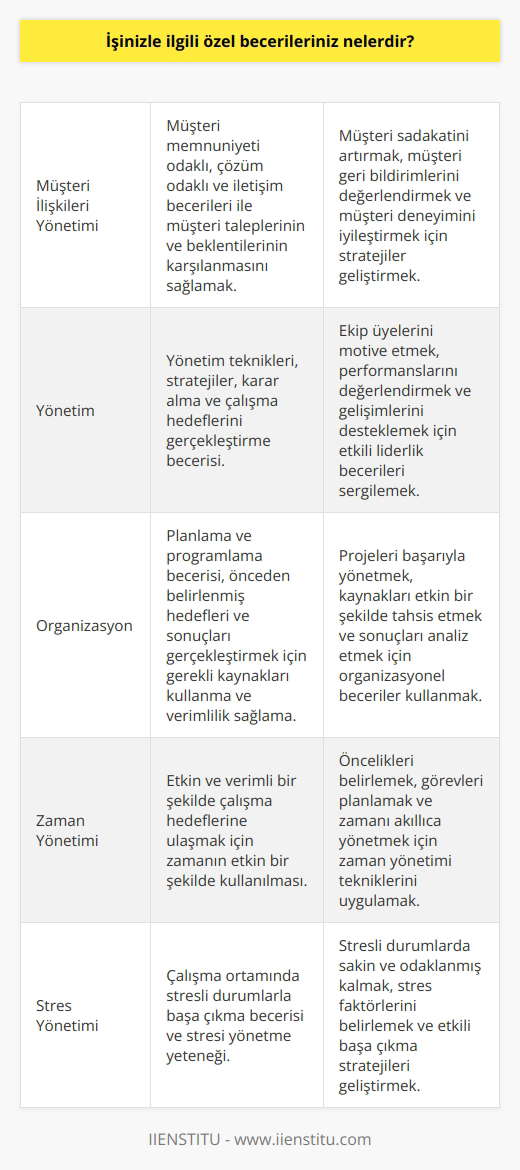 -Müşteri İlişkileri Yönetimi: Müşteri memnuniyeti odaklı, çözüm odaklı ve iletişim becerileri ile müşteri taleplerinin ve beklentilerinin karşılanmasını sağlamak. -Yönetim: Yönetim teknikleri, stratejiler, karar alma ve çalışma hedeflerini gerçekleştirme becerisi. -Organizasyon: Planlama ve programlama becerisi, önceden belirlenmiş hedefleri ve sonuçları gerçekleştirmek için gerekli kaynakları kullanma ve verimlilik sağlama. -Zaman Yönetimi: Etkin ve verimli bir şekilde çalışma hedeflerine ulaşmak için zamanın etkin bir şekilde kullanılması. -Stres Yönetimi: Çalışma ortamında stresli durumlarla başa çıkma becerisi ve stresi yönetme yeteneği. -Teknoloji: Teknolojik gelişmeleri takip etmek ve uygulamak için güncel becerisi. -İşbirliği: Çalışanlar arasında işbirliği içinde çalışma, konuşma, dinleme ve problem çözme becerisi.