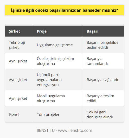 Önceki başarılarımdan bahsetmek gerekirse; üniversite eğitimimden sonra, bir teknoloji şirketinde bir uygulama geliştirme mühendisi olarak çalışmaya başladım. Uygulamamın başarılı bir şekilde teslim edilmesinden sonra, şirketimle birlikte çok sayıda başarılı proje geliştirdik. Bunlar arasında özelleştirilmiş bir çözüm oluşturduk, üçüncü parti uygulamalarla entegrasyon sağladık ve bir mobil uygulama oluşturduk. Bütün bu projelerin başarıyla teslim edilmesi ve çok iyi geri dönüşler almamız benim üzerimde çok olumlu bir etki bıraktı.