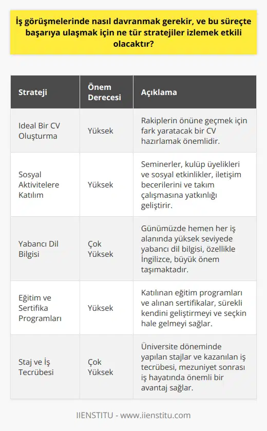 İş Görüşmelerinde Nasıl Davranılmalı  İdeal Bir Cv Oluşturma Stratejisi  Mezuniyet döneminde veya mezun olduktan sonra iş görüşmelerine katılmak, her bireyin başarılı olmak adına geçirdiği süreçlerden biridir. İdeal bir CV oluşturarak fark yaratmalı ve rakiplerin önüne geçebilmeliyiz. Rekabetçi bir ortamda, kişinin başarısı için sosyal aktivitelerde yer alması ve kişisel gelişimine önem vermesi de büyük önem taşımaktadır.  Sosyal Aktivitelerle Fark Oluşturma  Okul hayatı boyunca katılınan seminerler, kulüplere üyelikler ve sosyal etkinliklere katılım, iş hayatında bir adım öne çıkmak için etkili olacaktır. Sosyal bir birey olmak güçlü bir iletişim becerisi ve takım çalışmasına yatkın bir profil oluşturur, iş görüşmelerinde başarı şansını artırır.  Yabancı Dil Bilgisi  Günümüzde hemen hemen her iş alanında yabancı dil bilgisine ihtiyaç duyulmaktadır. Yüksek seviyede İngilizce, iş görüşmelerinde başarının anahtarlarından biridir. Dil öğrenimi sürecinde derslere katılım ve öğrendiklerinizi kullanabileceğiniz uygulamalar yaparak, başarı şansınızı artırabilirsiniz.  Eğitim ve Sertifika Programları  İş görüşmelerinde başarıya ulaşabilmek için katıldığınız eğitim programları ve sertifikalar büyük önem taşır. Bu tür etkinlikler ve programlara katılarak sürekli olarak kendinizi geliştiriyor ve kendinizi seçkin hale getiriyorsunuz.  Staj ve İş Tecrübesi  İş tecrübesi, başarı için önemli bir faktördür. Üniversite döneminde staj programlarına katılarak ya da gönüllü olarak iş tecrübesi kazandırabilir, mezuniyet sonrası iş hayatında önemli bir avantaj elde edebilirsiniz.  Sonuç olarak, iş görüşmelerinde başarı elde etmek için kişinin sosyal aktivitelere katılımı, yabancı dil bilgisi, eğitim ve sertifikalar ile staj ve iş tecrübesi önemli stratejiler arasında yer almaktadır. Tüm bu unsurlara öncelik vererek, iş görüşmelerinde fark yaratacak bir profil oluşturabilir ve başarıya ulaşabilirsiniz.