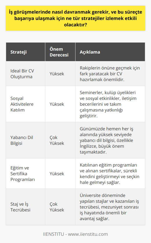 İş Görüşmelerinde Nasıl Davranılmalı İdeal Bir Cv Oluşturma Stratejisi Mezuniyet döneminde veya mezun olduktan sonra iş görüşmelerine katılmak, her bireyin başarılı olmak adına geçirdiği süreçlerden biridir. İdeal bir CV oluşturarak fark yaratmalı ve rakiplerin önüne geçebilmeliyiz. Rekabetçi bir ortamda, kişinin başarısı için sosyal aktivitelerde yer alması ve kişisel gelişimine önem vermesi de büyük önem taşımaktadır. Sosyal Aktivitelerle Fark Oluşturma Okul hayatı boyunca katılınan seminerler, kulüplere üyelikler ve sosyal etkinliklere katılım, iş hayatında bir adım öne çıkmak için etkili olacaktır. Sosyal bir birey olmak güçlü bir iletişim becerisi ve takım çalışmasına yatkın bir profil oluşturur, iş görüşmelerinde başarı şansını artırır. Yabancı Dil Bilgisi Günümüzde hemen hemen her iş alanında yabancı dil bilgisine ihtiyaç duyulmaktadır. Yüksek seviyede İngilizce, iş görüşmelerinde başarının anahtarlarından biridir. Dil öğrenimi sürecinde derslere katılım ve öğrendiklerinizi kullanabileceğiniz uygulamalar yaparak, başarı şansınızı artırabilirsiniz. Eğitim ve Sertifika Programları İş görüşmelerinde başarıya ulaşabilmek için katıldığınız eğitim programları ve sertifikalar büyük önem taşır. Bu tür etkinlikler ve programlara katılarak sürekli olarak kendinizi geliştiriyor ve kendinizi seçkin hale getiriyorsunuz. Staj ve İş Tecrübesi İş tecrübesi, başarı için önemli bir faktördür. Üniversite döneminde staj programlarına katılarak ya da gönüllü olarak iş tecrübesi kazandırabilir, mezuniyet sonrası iş hayatında önemli bir avantaj elde edebilirsiniz. Sonuç olarak, iş görüşmelerinde başarı elde etmek için kişinin sosyal aktivitelere katılımı, yabancı dil bilgisi, eğitim ve sertifikalar ile staj ve iş tecrübesi önemli stratejiler arasında yer almaktadır. Tüm bu unsurlara öncelik vererek, iş görüşmelerinde fark yaratacak bir profil oluşturabilir ve başarıya ulaşabilirsiniz.