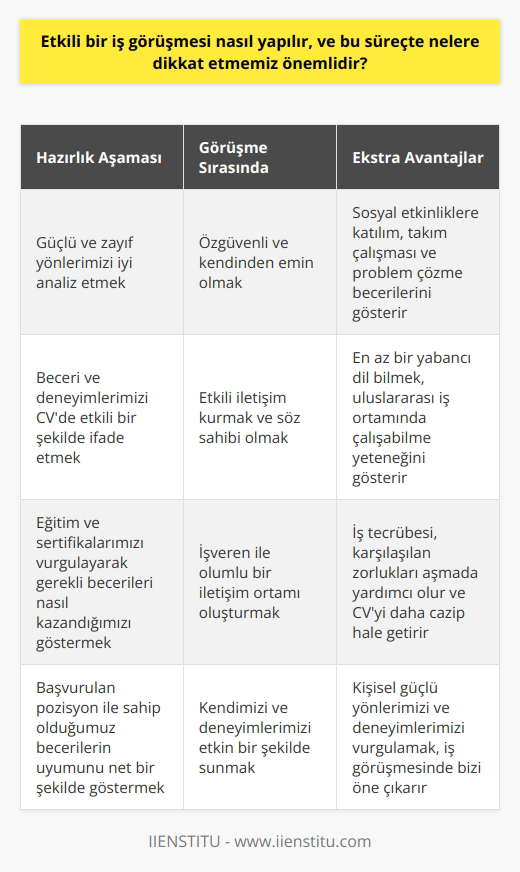 Etkili bir iş görüşmesi yapma süreci, ciddi bir hazırlık ve stratejik yaklaşım gerektirir. Öncelikle, kendi   izi,   i ve zayıflıklarımızı iyi bir şekilde anlama kabiliyeti gereklidir. Sahip olduğumuz beceriler ve deneyimler, CVmizde etkili bir şekilde ifade edilmeli ve işe başvurduğumuz rolle uyumu net olarak gösterilmelidir. Mevcut eğitim ve sertifikalarımız da, belirli bir pozisyon için gerekli olan becerileri ve bilgileri nasıl kazandığımızı gösterir.  İş görüşmesine giderken, potansiyel işverenle nasıl etkili bir şekilde iletişim kuracağımızı düşünmek de önemlidir. Mülakat sırasında, söz sahibi olmamız ve kendimize güvenmemiz gerekmektedir. Bu, bizim özgüvenimizi artırabilir ve işverenlerin bizim izi ve deneyimlerimizi değerlendirebileceği bir ortamı oluşturabilir.  Bir diğer önemli nokta, iş görüşmelerinde ekstra puan kazanmak için sosyal etkinliklere katılımın önemli olmasıdır. Bunlar, takım çalışmasına yatkınlığımızı, aktif olma potansiyelimizi ve özgüvenimizi gösterir. Ayrıca, bu tür etkinlikler bir fırsatı değerlendirme ve problem çözme izi gösterir. Sonuç olarak, sosyal etkinliklere katılım, iş görüşmelerinde kendimizi ayırt etme şeklimiz olabilir.  Ayrıca, en az bir yabancı dilde yeterli bilgiye sahip olmak, iş görüşmelerinde bize avantaj sağlar. Yabancı dil bilmek, uluslararası bir iş ortamında çalışma yeteneğimizi gösterir ve genellikle iş dünyasında tercih edilen bir beceridir.  Son olarak, iş tecrübesi kazanmak büyük önem taşır. İş tecrübesi, bir işe uygularken karşılaştığımız zorlukları aşmamıza yardımcı olur ve CVmizin daha cazip olmasını sağlar. Kısacası, etkili bir iş görüşmesi, kişisel izi ve deneyimlerimizi etkin bir şekilde sunma yeteneğimizden kaynaklanır.