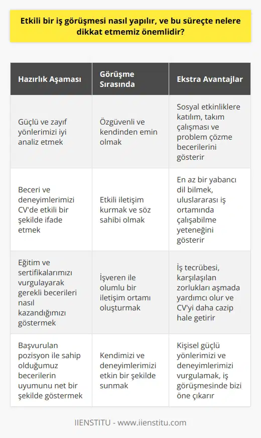 Etkili bir iş görüşmesi yapma süreci, ciddi bir hazırlık ve stratejik yaklaşım gerektirir. Öncelikle, kendi izi, i ve zayıflıklarımızı iyi bir şekilde anlama kabiliyeti gereklidir. Sahip olduğumuz beceriler ve deneyimler, CVmizde etkili bir şekilde ifade edilmeli ve işe başvurduğumuz rolle uyumu net olarak gösterilmelidir. Mevcut eğitim ve sertifikalarımız da, belirli bir pozisyon için gerekli olan becerileri ve bilgileri nasıl kazandığımızı gösterir. İş görüşmesine giderken, potansiyel işverenle nasıl etkili bir şekilde iletişim kuracağımızı düşünmek de önemlidir. Mülakat sırasında, söz sahibi olmamız ve kendimize güvenmemiz gerekmektedir. Bu, bizim özgüvenimizi artırabilir ve işverenlerin bizim izi ve deneyimlerimizi değerlendirebileceği bir ortamı oluşturabilir. Bir diğer önemli nokta, iş görüşmelerinde ekstra puan kazanmak için sosyal etkinliklere katılımın önemli olmasıdır. Bunlar, takım çalışmasına yatkınlığımızı, aktif olma potansiyelimizi ve özgüvenimizi gösterir. Ayrıca, bu tür etkinlikler bir fırsatı değerlendirme ve problem çözme izi gösterir. Sonuç olarak, sosyal etkinliklere katılım, iş görüşmelerinde kendimizi ayırt etme şeklimiz olabilir. Ayrıca, en az bir yabancı dilde yeterli bilgiye sahip olmak, iş görüşmelerinde bize avantaj sağlar. Yabancı dil bilmek, uluslararası bir iş ortamında çalışma yeteneğimizi gösterir ve genellikle iş dünyasında tercih edilen bir beceridir. Son olarak, iş tecrübesi kazanmak büyük önem taşır. İş tecrübesi, bir işe uygularken karşılaştığımız zorlukları aşmamıza yardımcı olur ve CVmizin daha cazip olmasını sağlar. Kısacası, etkili bir iş görüşmesi, kişisel izi ve deneyimlerimizi etkin bir şekilde sunma yeteneğimizden kaynaklanır.