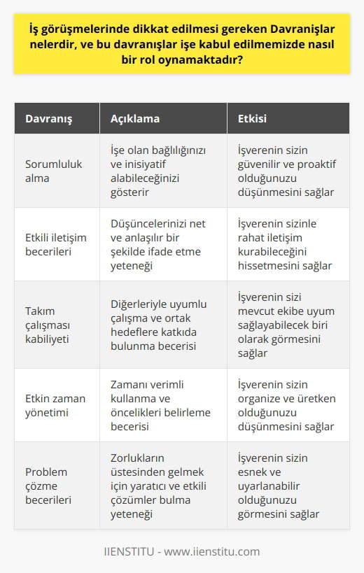 İş görüşmelerinde başarılı olmak ve diğer adaylardan farklılaşmak için etkili ve profesyonel davranışlar sergilemek gerekir. Bu davranışlar arasında sorumluluk alma, etkili iletişim becerileri, takım çalışması kabiliyeti, etkin zaman yönetimi, problem çözme becerileri ve karar verme yeteneği sayılabilir.  İş görüşmelerindeki davranışlarımız, bizim işe kabulümüzde önemli bir rol oynar. İlk izlenimler, genellikle bir kişiyle tanıştığımızda oluştuğu için, iş görüşmesindeki davranışlarımız potansiyel işverenlerin bize karşı oluşturduğu fikirlerde belirleyici olabilir. Profesyonel bir şekilde davranmak, işverene işte aynı seviyede bir performans sergileyebileceğimizi gösterir. Ayrıca, iş görüşmelerinde olumlu ve etkili bir şekilde davranmak, diğer mezunlardan sizi farklılaştırabilir.  Yabancı dil becerileri, özellikle globalleşen dünya ekonomisinde, iş görüşmelerinde önemli bir rol oynamaktadır. Bir yabancı dil bilen bir adayın, aynı bölümü okuduğu ve aynı deneyime sahip olan bir adaydan farklılaşmasını sağlar. İngilizce bilmek, bazı işlerde önemli bir avantaj sağlar.  Sertifikalar ve ek eğitimler, iş görüşmelerinde öne çıkmak için yararlı olabilir. Bu sertifikalar, belirli bir alandaki bilgi ve becerilerinizi göstermenin yanı sıra, öğrenmeye ve kendinizi geliştirmeye istekli olduğunuzu da gösterir.  Sonuç olarak, iş görüşmelerinde dikkat edilmesi gereken davranışlar, işe kabul edilmemizde önemli bir rol oynamaktadır. Etkili bir şekilde davranmak, pozitif bir ilk izlenim yaratır, yabancı dil becerileri ve sertifikalar da bizi diğer adaylardan farklılaştırır. Bu, işsizlikle mücadele etme ve mezuniyet sonrası iş hayatına hızlı bir geçiş yapma konusunda belirleyici bir etkiye sahip olabilir.