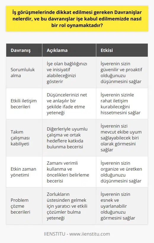 İş görüşmelerinde başarılı olmak ve diğer adaylardan farklılaşmak için etkili ve profesyonel davranışlar sergilemek gerekir. Bu davranışlar arasında sorumluluk alma, etkili iletişim becerileri, takım çalışması kabiliyeti, etkin zaman yönetimi, problem çözme becerileri ve karar verme yeteneği sayılabilir. İş görüşmelerindeki davranışlarımız, bizim işe kabulümüzde önemli bir rol oynar. İlk izlenimler, genellikle bir kişiyle tanıştığımızda oluştuğu için, iş görüşmesindeki davranışlarımız potansiyel işverenlerin bize karşı oluşturduğu fikirlerde belirleyici olabilir. Profesyonel bir şekilde davranmak, işverene işte aynı seviyede bir performans sergileyebileceğimizi gösterir. Ayrıca, iş görüşmelerinde olumlu ve etkili bir şekilde davranmak, diğer mezunlardan sizi farklılaştırabilir. Yabancı dil becerileri, özellikle globalleşen dünya ekonomisinde, iş görüşmelerinde önemli bir rol oynamaktadır. Bir yabancı dil bilen bir adayın, aynı bölümü okuduğu ve aynı deneyime sahip olan bir adaydan farklılaşmasını sağlar. İngilizce bilmek, bazı işlerde önemli bir avantaj sağlar. Sertifikalar ve ek eğitimler, iş görüşmelerinde öne çıkmak için yararlı olabilir. Bu sertifikalar, belirli bir alandaki bilgi ve becerilerinizi göstermenin yanı sıra, öğrenmeye ve kendinizi geliştirmeye istekli olduğunuzu da gösterir. Sonuç olarak, iş görüşmelerinde dikkat edilmesi gereken davranışlar, işe kabul edilmemizde önemli bir rol oynamaktadır. Etkili bir şekilde davranmak, pozitif bir ilk izlenim yaratır, yabancı dil becerileri ve sertifikalar da bizi diğer adaylardan farklılaştırır. Bu, işsizlikle mücadele etme ve mezuniyet sonrası iş hayatına hızlı bir geçiş yapma konusunda belirleyici bir etkiye sahip olabilir.
