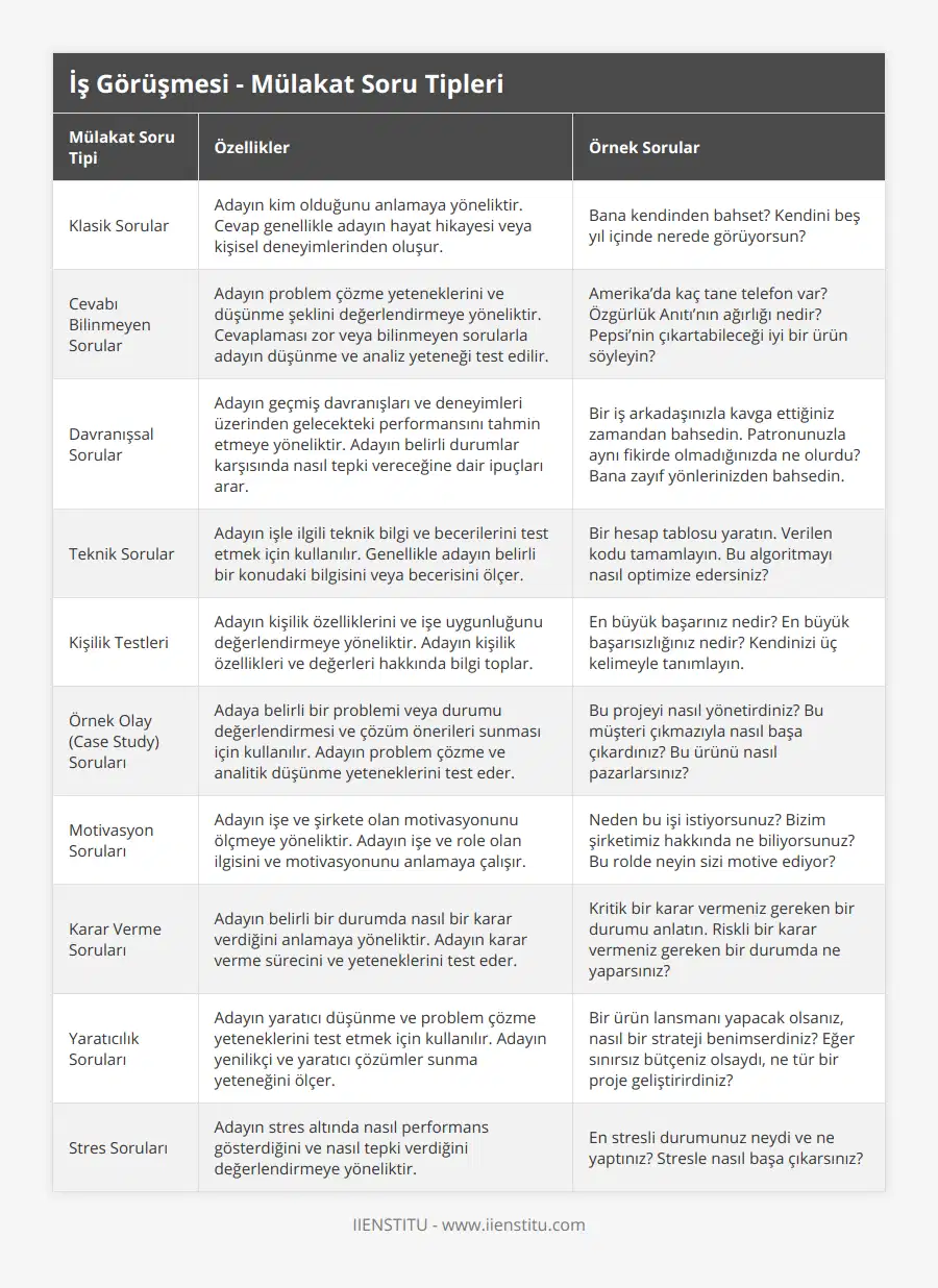 Klasik Sorular, Adayın kim olduğunu anlamaya yöneliktir Cevap genellikle adayın hayat hikayesi veya kişisel deneyimlerinden oluşur, Bana kendinden bahset? Kendini beş yıl içinde nerede görüyorsun?, Cevabı Bilinmeyen Sorular, Adayın problem çözme yeteneklerini ve düşünme şeklini değerlendirmeye yöneliktir Cevaplaması zor veya bilinmeyen sorularla adayın düşünme ve analiz yeteneği test edilir, Amerika’da kaç tane telefon var? Özgürlük Anıtı’nın ağırlığı nedir? Pepsi’nin çıkartabileceği iyi bir ürün söyleyin?, Davranışsal Sorular, Adayın geçmiş davranışları ve deneyimleri üzerinden gelecekteki performansını tahmin etmeye yöneliktir Adayın belirli durumlar karşısında nasıl tepki vereceğine dair ipuçları arar, Bir iş arkadaşınızla kavga ettiğiniz zamandan bahsedin Patronunuzla aynı fikirde olmadığınızda ne olurdu? Bana zayıf yönlerinizden bahsedin, Teknik Sorular, Adayın işle ilgili teknik bilgi ve becerilerini test etmek için kullanılır Genellikle adayın belirli bir konudaki bilgisini veya becerisini ölçer, Bir hesap tablosu yaratın Verilen kodu tamamlayın Bu algoritmayı nasıl optimize edersiniz?, Kişilik Testleri, Adayın kişilik özelliklerini ve işe uygunluğunu değerlendirmeye yöneliktir Adayın kişilik özellikleri ve değerleri hakkında bilgi toplar, En büyük başarınız nedir? En büyük başarısızlığınız nedir? Kendinizi üç kelimeyle tanımlayın, Örnek Olay (Case Study) Soruları, Adaya belirli bir problemi veya durumu değerlendirmesi ve çözüm önerileri sunması için kullanılır Adayın problem çözme ve analitik düşünme yeteneklerini test eder, Bu projeyi nasıl yönetirdiniz? Bu müşteri çıkmazıyla nasıl başa çıkardınız? Bu ürünü nasıl pazarlarsınız?, Motivasyon Soruları, Adayın işe ve şirkete olan motivasyonunu ölçmeye yöneliktir Adayın işe ve role olan ilgisini ve motivasyonunu anlamaya çalışır, Neden bu işi istiyorsunuz? Bizim şirketimiz hakkında ne biliyorsunuz? Bu rolde neyin sizi motive ediyor?, Karar Verme Soruları, Adayın belirli bir durumda nasıl bir karar verdiğini anlamaya yöneliktir Adayın karar verme sürecini ve yeteneklerini test eder, Kritik bir karar vermeniz gereken bir durumu anlatın Riskli bir karar vermeniz gereken bir durumda ne yaparsınız?, Yaratıcılık Soruları, Adayın yaratıcı düşünme ve problem çözme yeteneklerini test etmek için kullanılır Adayın yenilikçi ve yaratıcı çözümler sunma yeteneğini ölçer, Bir ürün lansmanı yapacak olsanız, nasıl bir strateji benimserdiniz? Eğer sınırsız bütçeniz olsaydı, ne tür bir proje geliştirirdiniz?, Stres Soruları, Adayın stres altında nasıl performans gösterdiğini ve nasıl tepki verdiğini değerlendirmeye yöneliktir, En stresli durumunuz neydi ve ne yaptınız? Stresle nasıl başa çıkarsınız?