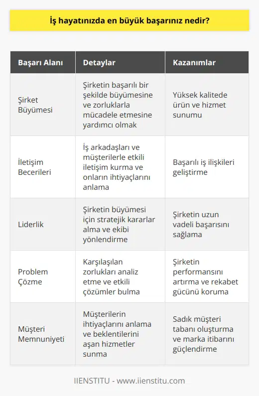 En büyük başarım, şirketimin başarılı bir şekilde büyümesine ve zorlukları aşarak yüksek kalitede ürün ve hizmet sunmasına yardımcı olmaktı. Ayrıca, iş arkadaşlarım ve müşterilerimle iletişim kurma, onların ihtiyaçlarını karşılamak ve başarılı iş ilişkileri kurmak konusunda da başarılı olduğumu düşünüyorum.