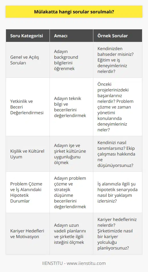 Mülakat Sorularının Kapsamı Mülakatta sorulması gereken sorular, işverenin adayın deneyimini, becerilerini, başarılarını ve kişilik özelliklerini değerlendirebileceği bir yapıda olmalıdır. Adayı tanımaya yönelik sorularla başlamak önem arz etmektedir. Genel ve Açılış Soruları Mülakata hangi sorular sorulmalı sorusunun temel yanıtı, öncelikle adayın background bilgilerini öğrenmeye yönelik genel sorular olmalıdır. Bu kapsamda, i ve deneyimleri hakkında bilgi alınabilir. Yetkinlik ve Beceri Değerlendirmesi İşin gerekliliklerine yönelik sorularla adayın teknik bilgi ve becerilerini değerlendirmek gerekir. Bu aşamada, önceki projelerdeki başarıları, problem çözme ve zaman yönetimi ile ilgili deneyimleri öğrenilmelidir. Kişilik ve Kültürel Uyum Adayın işe ve ne uygunluğunu ölçmeye yönelik sorular sorularak, adayın kişilik özellikleri, değerleri ve ekip çalışması perspektifinden bakış açısını öğrenmek önemlidir. Böylece şirket ve aday arasındaki uyum potansiyelini değerlendirilebilir. Problem Çözme ve İş Alanındaki Hypothetical Durumlar Adaya iş alanıyla ilgili hipotetik bir senaryo sunarak, problem çözme yeteneklerini ve stratejik düşünme becerilerini değerlendirmek amacıyla sorular yönlendirilmelidir. Bu şekilde adayın gerçek yaşam koşullarındaki davranışlarına dair ipuçları elde edilebilir. Kariyer Hedefleri ve Motivasyon Adayın kariyer hedefleri ve şirket içerisinde nasıl bir kariyer yolculuğu planladığı hakkında sorular sorarak, adayın uzun vadeli planlarını ve şirketle alakalı ne kadar istekli olduğunu görmek önemlidir. Sonuç olarak, mülakatta sorulacak sorular, adayın tecrübe, beceri, kişilik özellikleri, uyum, problem çözme, motivasyon ve kariyer hedeflerini değerlendirme amacıyla belirlenmelidir. Bu sayede, en doğru adayların seçimi konusunda daha iyi kararlar verilebilir.