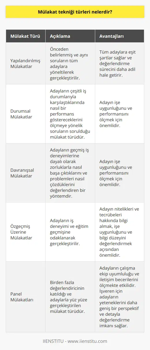 ve Türleri  Mülakat, işe alım sürecinin önemli bir parçasıdır ve , başarılı bir işe alım süreci gerçekleştirmek için oldukça önemlidir. , kişinin bilgi, beceri ve yeteneklerini ölçmeye yönelik yapılan bir işe alım sürecidir. Bu süreçte, çeşitli    kullanılır ve her birinin kendine özgü avantajları ve dezavantajları bulunmaktadır.  Yapılandırılmış Mülakatlar  Yapılandırılmış mülakatlar, adaylar arasında objektif bir değerlendirme yapmak için kullanılır. Bu tip mülakatlar, önceden belirlenmiş ve aynı soruların tüm adaylara yöneltilerek gerçekleştirilir. Böylece, yapılandırılmış mülakatlar, tüm adaylara eşit şartlar sağlar ve değerlendirme sürecini daha adil hale getirir.  Durumsal ve Davranışsal Mülakatlar  Durumsal mülakatlar, adayların çeşitli iş durumlarıyla karşılaştıklarında nasıl bir performans göstereceklerini ölçmeye yönelik soruların sorulduğu mülakat türüdür. Davranışsal mülakatlar ise, adayların geçmiş iş deneyimlerine dayalı olarak   ni ve problemleri nasıl çözdüklerini değerlendiren bir yöntemdir. Bu iki mülakat türü, adayın işe uygunluğunu ve performansını ölçmek için önemli sayılabilir.  Özgeçmiş Üzerine Mülakatlar  Özgeçmiş üzerine mülakatlar, adayların iş deneyimi ve eğitim geçmişine odaklanarak gerçekleştirilir. Bu mülakat türü, genellikle işveren tarafından adayın nitelikleri ve tecrübeleri hakkında bilgi almak için kullanılır. Adayın işe uygunluğu ve bilgi düzeyini değerlendirmek açısından önemlidir.    ları  ları, birden fazla değerlendiricinin katıldığı ve adaylarla yüz yüze gerçekleştirilen mülakat türüdür. ları, adayların çalışma ekip uyumluluğu ve iletişim becerilerini ölçmekte etkilidir. Aynı zamanda, işveren için adayların yeteneklerini daha geniş bir perspektif ve detayla değerlendirmek için faydalıdır.  Sonuç olarak, farklı mülakat teknikleri ve türleri, adayların bilgi, beceri ve yeteneklerini ölçmeye yönelik olarak kullanılır. Yapılandırılmış, durumsal, davranışsal, özgeçmiş üzerine ve ları, başarılı bir işe alım süreci gerçekleştirmek için farklı avantajlar sağlamaktadır. İşverenler, her aday için en uygun mülakat türünü belirleyerek, adayların işe uygunluğunu doğru değerlendirebilir ve en iyi adayları seçebilirler.