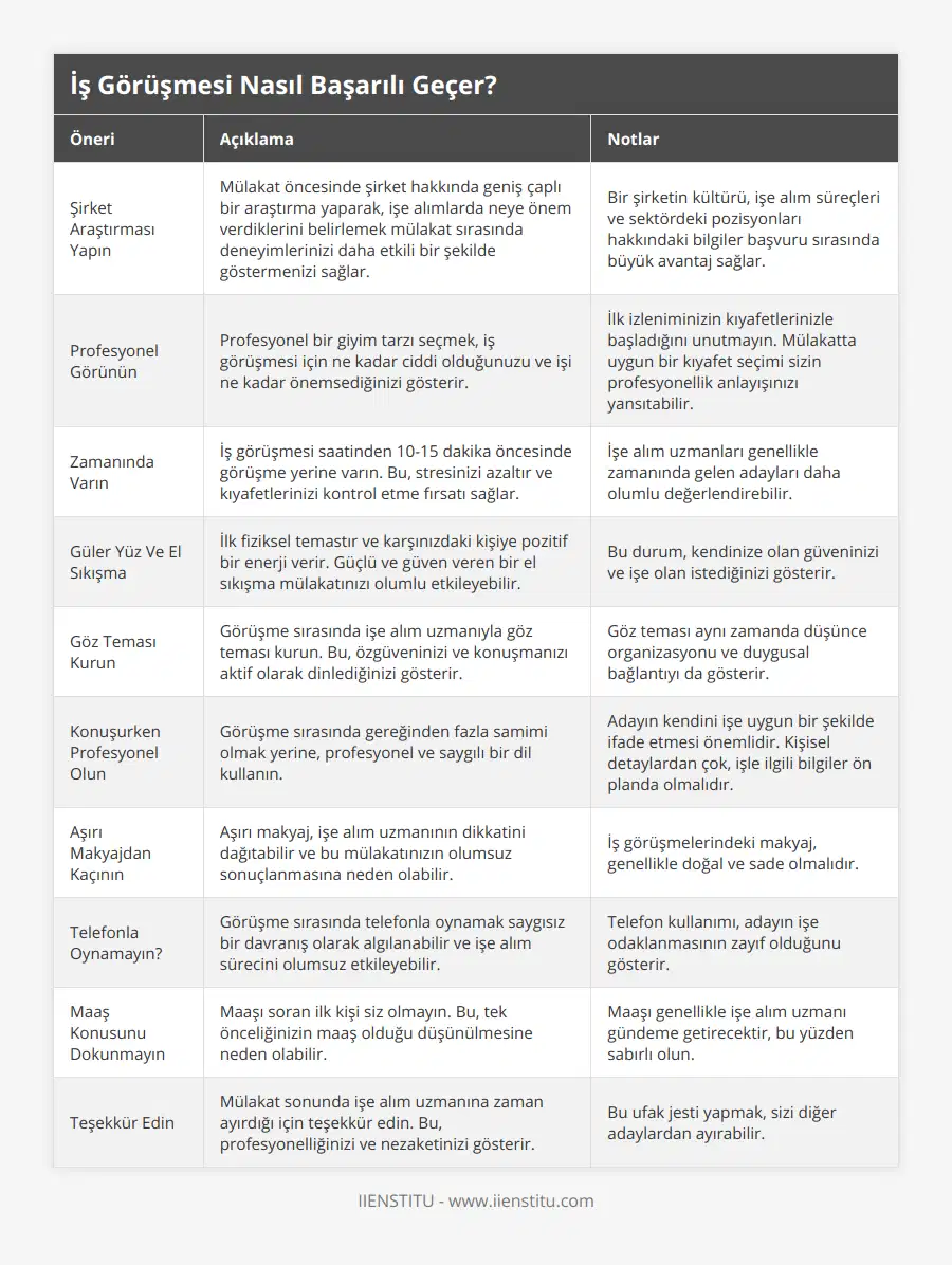Şirket Araştırması Yapın, Mülakat öncesinde şirket hakkında geniş çaplı bir araştırma yaparak, işe alımlarda neye önem verdiklerini belirlemek mülakat sırasında deneyimlerinizi daha etkili bir şekilde göstermenizi sağlar, Bir şirketin kültürü, işe alım süreçleri ve sektördeki pozisyonları hakkındaki bilgiler başvuru sırasında büyük avantaj sağlar, Profesyonel Görünün, Profesyonel bir giyim tarzı seçmek, iş görüşmesi için ne kadar ciddi olduğunuzu ve işi ne kadar önemsediğinizi gösterir, İlk izleniminizin kıyafetlerinizle başladığını unutmayın Mülakatta uygun bir kıyafet seçimi sizin profesyonellik anlayışınızı yansıtabilir, Zamanında Varın, İş görüşmesi saatinden 10-15 dakika öncesinde görüşme yerine varın Bu, stresinizi azaltır ve kıyafetlerinizi kontrol etme fırsatı sağlar, İşe alım uzmanları genellikle zamanında gelen adayları daha olumlu değerlendirebilir, Güler Yüz Ve El Sıkışma, İlk fiziksel temastır ve karşınızdaki kişiye pozitif bir enerji verir Güçlü ve güven veren bir el sıkışma mülakatınızı olumlu etkileyebilir, Bu durum, kendinize olan güveninizi ve işe olan istediğinizi gösterir, Göz Teması Kurun, Görüşme sırasında işe alım uzmanıyla göz teması kurun Bu, özgüveninizi ve konuşmanızı aktif olarak dinlediğinizi gösterir, Göz teması aynı zamanda düşünce organizasyonu ve duygusal bağlantıyı da gösterir, Konuşurken Profesyonel Olun, Görüşme sırasında gereğinden fazla samimi olmak yerine, profesyonel ve saygılı bir dil kullanın, Adayın kendini işe uygun bir şekilde ifade etmesi önemlidir Kişisel detaylardan çok, işle ilgili bilgiler ön planda olmalıdır, Aşırı Makyajdan Kaçının, Aşırı makyaj, işe alım uzmanının dikkatini dağıtabilir ve bu mülakatınızın olumsuz sonuçlanmasına neden olabilir, İş görüşmelerindeki makyaj, genellikle doğal ve sade olmalıdır, Telefonla Oynamayın?, Görüşme sırasında telefonla oynamak saygısız bir davranış olarak algılanabilir ve işe alım sürecini olumsuz etkileyebilir, Telefon kullanımı, adayın işe odaklanmasının zayıf olduğunu gösterir, Maaş Konusunu Dokunmayın, Maaşı soran ilk kişi siz olmayın Bu, tek önceliğinizin maaş olduğu düşünülmesine neden olabilir, Maaşı genellikle işe alım uzmanı gündeme getirecektir, bu yüzden sabırlı olun, Teşekkür Edin, Mülakat sonunda işe alım uzmanına zaman ayırdığı için teşekkür edin Bu, profesyonelliğinizi ve nezaketinizi gösterir, Bu ufak jesti yapmak, sizi diğer adaylardan ayırabilir
