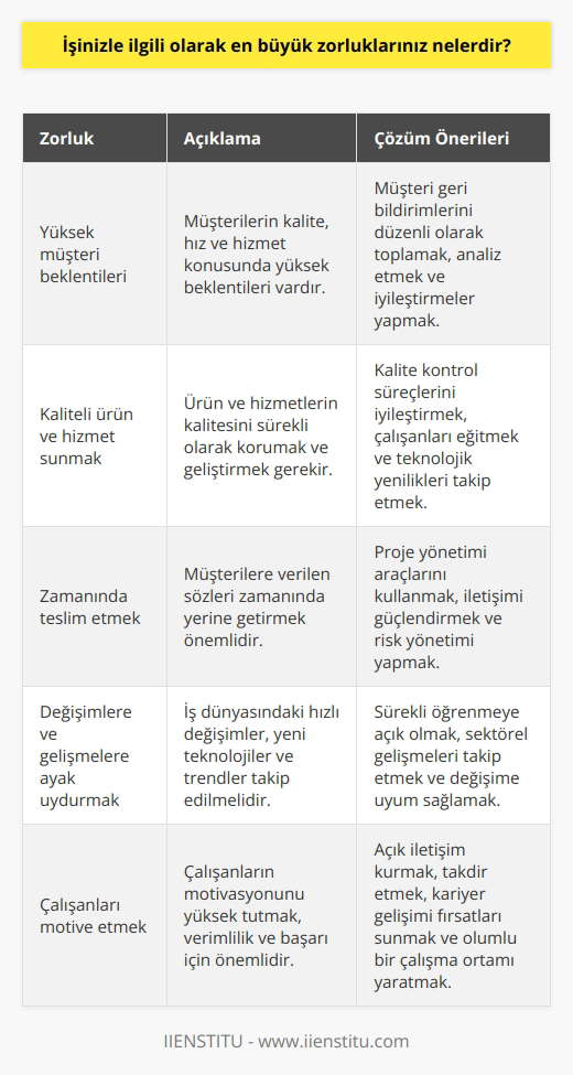 En büyük zorluklarım; yüksek müşteri beklentilerini karşılamak, kaliteli ürün ve hizmet sunmak, zamanında teslim etmek ve işleri etkin bir şekilde yönetmek. Ayrıca, çalışma ortamındaki değişimlere ve gelişmelere ayak uydurmak, çözümler üretmek, çalışanları motive etmek ve sürekli öğrenmeye karşı açık olmak da zorluklarım arasındadır.