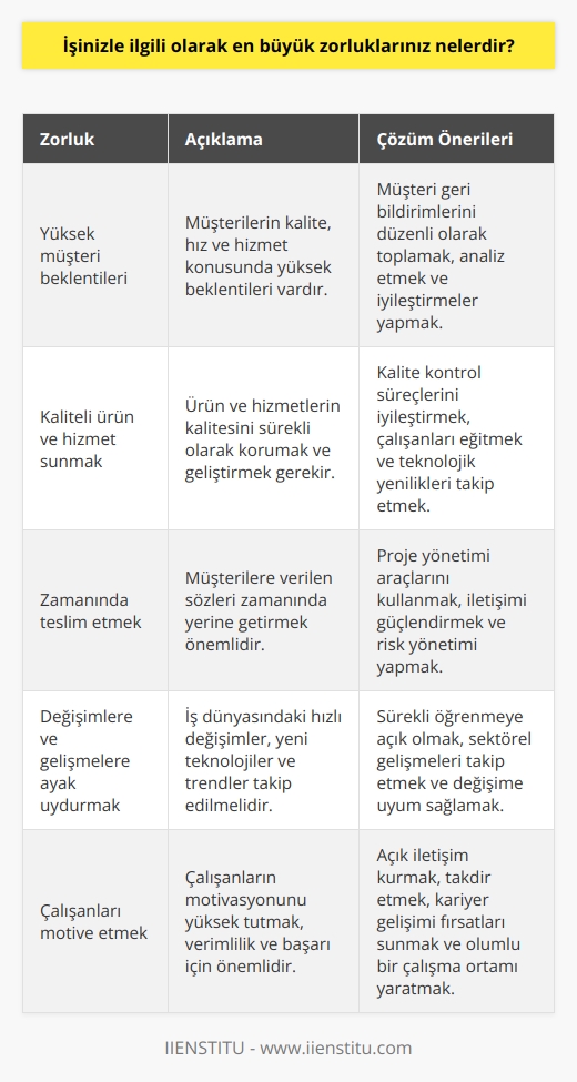 En büyük zorluklarım; yüksek müşteri beklentilerini karşılamak, kaliteli ürün ve hizmet sunmak, zamanında teslim etmek ve işleri etkin bir şekilde yönetmek. Ayrıca, çalışma ortamındaki değişimlere ve gelişmelere ayak uydurmak, çözümler üretmek, çalışanları motive etmek ve sürekli öğrenmeye karşı açık olmak da zorluklarım arasındadır.
