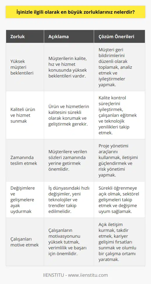 En büyük zorluklarım; yüksek müşteri beklentilerini karşılamak, kaliteli ürün ve hizmet sunmak, zamanında teslim etmek ve işleri etkin bir şekilde yönetmek. Ayrıca, çalışma ortamındaki değişimlere ve gelişmelere ayak uydurmak, çözümler üretmek, çalışanları motive etmek ve sürekli öğrenmeye karşı açık olmak da zorluklarım arasındadır.