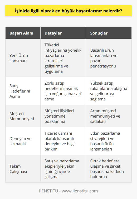 En büyük başarılarım arasında, yeni ürünlerin piyasaya sürülmesinde çok deneyimli bir ticaret uzmanı olarak, tüketicilerin ihtiyaçlarını karşılayacak ürünlerin ne zaman ve ne şekilde pazarlanacağını belirlemek için stratejiler geliştirmek ve uygulamak vardır. Ayrıca, çoğu zaman zorlu satış hedeflerini aşarak, satışlarını artırmak için çok çalışmış ve çok sayıda satışın gerçekleştirilmesini sağlamışımdır. Ayrıca, en sonunda, müşteri memnuniyetini arttırmak için müşteri ilişkileri yönetimine çok odaklanmışımdır.