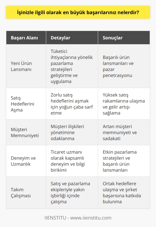En büyük başarılarım arasında, yeni ürünlerin piyasaya sürülmesinde çok deneyimli bir ticaret uzmanı olarak, tüketicilerin ihtiyaçlarını karşılayacak ürünlerin ne zaman ve ne şekilde pazarlanacağını belirlemek için stratejiler geliştirmek ve uygulamak vardır. Ayrıca, çoğu zaman zorlu satış hedeflerini aşarak, satışlarını artırmak için çok çalışmış ve çok sayıda satışın gerçekleştirilmesini sağlamışımdır. Ayrıca, en sonunda, müşteri memnuniyetini arttırmak için müşteri ilişkileri yönetimine çok odaklanmışımdır.