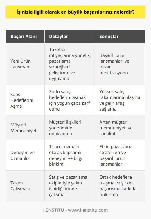 En büyük başarılarım arasında, yeni ürünlerin piyasaya sürülmesinde çok deneyimli bir ticaret uzmanı olarak, tüketicilerin ihtiyaçlarını karşılayacak ürünlerin ne zaman ve ne şekilde pazarlanacağını belirlemek için stratejiler geliştirmek ve uygulamak vardır. Ayrıca, çoğu zaman zorlu satış hedeflerini aşarak, satışlarını artırmak için çok çalışmış ve çok sayıda satışın gerçekleştirilmesini sağlamışımdır. Ayrıca, en sonunda, müşteri memnuniyetini arttırmak için müşteri ilişkileri yönetimine çok odaklanmışımdır.