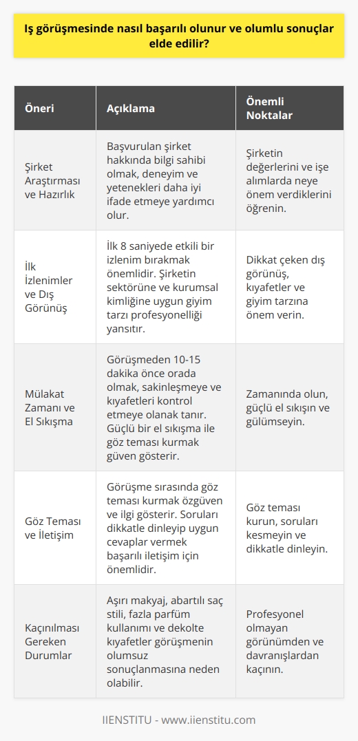 Başarılı Bir İş Görüşmesi İçin Öneriler  Mülakatlar işe alımlarda istenilen pozisyon için sizin doğru bir aday olduğunuzu gösterebilmeniz için önemli fırsatlardır. Bir mülakat esnasında dikkat etmeniz gereken basit unsurlar sizi diğer adaylardan öne çıkarabilir ya da küçük hatalar işe alımınıza engel olabilir. Bu nedenle mülakatları bir sınav olarak değil, başarının sağlanabileceği bir süreç olarak düşünmek önemlidir.  Şirket Araştırması ve Hazırlık  Başarılı bir    için mülakata önceden hazırlanmalı ve başvurduğunuz şirket hakkında bilgi sahibi olmalısınız. Şirketin değerlerini ve işe alımlarda neye önem verdiklerini bilmek, deneyimlerinizi ve yeteneklerinizi daha iyi ifade etmenize yardımcı olacaktır.  İlk İzlenimler ve Dış Görünüş  İş görüşmesinde ilk sekiz saniyede etkili bir izlenim bırakılması önemlidir. Bu nedenle mülakatta dikkat çeken dış görünüşünüz, kıyafetleriniz ve giyim tarzınıza önem vermelisiniz. İşe başvurduğunuz şirketin sektörüne ve kurumsal kimliğine uygun bir giyim tarzı tercih etmek, profesyonelliğinizi yansıtacaktır.  Mülakat Zamanı ve El Sıkışma  İş görüşmesi için 10-15 dakika öncesinde görüşme yerinde olmak, sakinleşmenize ve kıyafetlerinizi kontrol etmenize olanak tanır. Görüşme başladığında, güçlü bir el sıkışma ile göz teması kurarak ve gülümseyerek karşınızdaki kişiye güveninizi gösterebilirsiniz.  Göz Teması ve İletişim  Görüşme sırasında, karşınızdaki kişiyle göz teması kurarak özgüven ve ilgi gösterebilirsiniz. Soruları kesmeden ve dikkatle dinledikten sonra uygun cevaplar vermek, başarılı bir iletişim için önemlidir.  Kaçınılması Gereken Durumlar  Başarılı bir  için kaçınılması gereken durumlar arasında aşırı makyaj, abartılı saç stili, fazla parfüm kullanımı ve dekolte kıyafetler bulunmaktadır. Bu tarz unsurlar, görüşmenin olumsuz sonuçlanmasına ve adayın işe alınmamasına neden olabilir.  Sonuç olarak, başarılı bir  için detaylara dikkat etmek, şirketi tanımak, dış görünüşünüze ve   nize önem vermek ve kaçınılması gereken durumlardan uzak durmak önemlidir. Bu sayede, iş başvurusunda olumlu sonuçlar elde edilebilir.