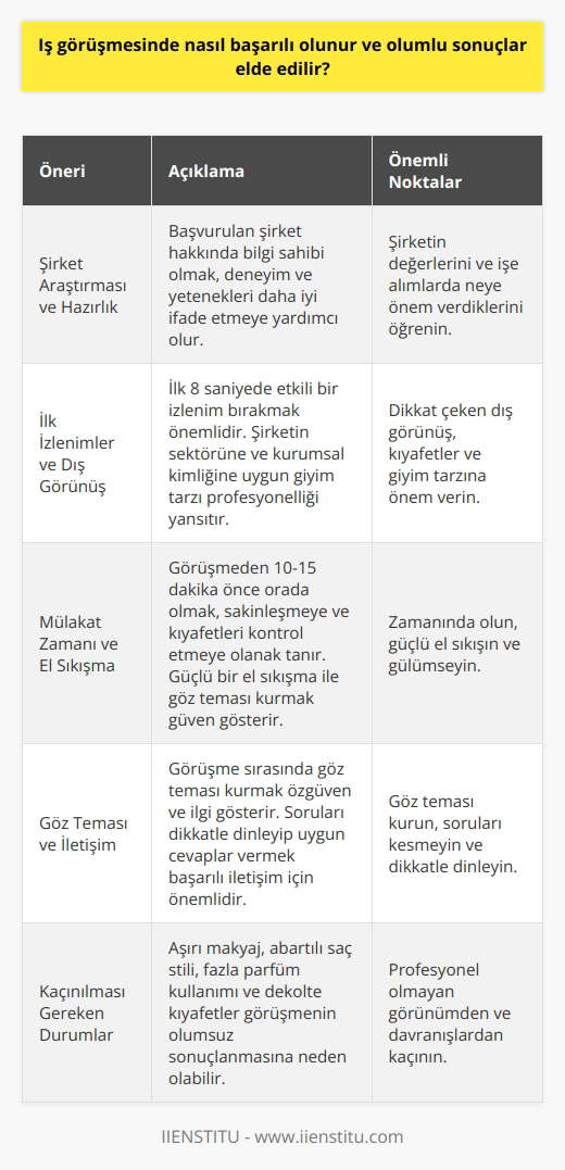 Başarılı Bir İş Görüşmesi İçin Öneriler Mülakatlar işe alımlarda istenilen pozisyon için sizin doğru bir aday olduğunuzu gösterebilmeniz için önemli fırsatlardır. Bir mülakat esnasında dikkat etmeniz gereken basit unsurlar sizi diğer adaylardan öne çıkarabilir ya da küçük hatalar işe alımınıza engel olabilir. Bu nedenle mülakatları bir sınav olarak değil, başarının sağlanabileceği bir süreç olarak düşünmek önemlidir. Şirket Araştırması ve Hazırlık Başarılı bir için mülakata önceden hazırlanmalı ve başvurduğunuz şirket hakkında bilgi sahibi olmalısınız. Şirketin değerlerini ve işe alımlarda neye önem verdiklerini bilmek, deneyimlerinizi ve yeteneklerinizi daha iyi ifade etmenize yardımcı olacaktır. İlk İzlenimler ve Dış Görünüş İş görüşmesinde ilk sekiz saniyede etkili bir izlenim bırakılması önemlidir. Bu nedenle mülakatta dikkat çeken dış görünüşünüz, kıyafetleriniz ve giyim tarzınıza önem vermelisiniz. İşe başvurduğunuz şirketin sektörüne ve kurumsal kimliğine uygun bir giyim tarzı tercih etmek, profesyonelliğinizi yansıtacaktır. Mülakat Zamanı ve El Sıkışma İş görüşmesi için 10-15 dakika öncesinde görüşme yerinde olmak, sakinleşmenize ve kıyafetlerinizi kontrol etmenize olanak tanır. Görüşme başladığında, güçlü bir el sıkışma ile göz teması kurarak ve gülümseyerek karşınızdaki kişiye güveninizi gösterebilirsiniz. Göz Teması ve İletişim Görüşme sırasında, karşınızdaki kişiyle göz teması kurarak özgüven ve ilgi gösterebilirsiniz. Soruları kesmeden ve dikkatle dinledikten sonra uygun cevaplar vermek, başarılı bir iletişim için önemlidir. Kaçınılması Gereken Durumlar Başarılı bir için kaçınılması gereken durumlar arasında aşırı makyaj, abartılı saç stili, fazla parfüm kullanımı ve dekolte kıyafetler bulunmaktadır. Bu tarz unsurlar, görüşmenin olumsuz sonuçlanmasına ve adayın işe alınmamasına neden olabilir. Sonuç olarak, başarılı bir için detaylara dikkat etmek, şirketi tanımak, dış görünüşünüze ve nize önem vermek ve kaçınılması gereken durumlardan uzak durmak önemlidir. Bu sayede, iş başvurusunda olumlu sonuçlar elde edilebilir.