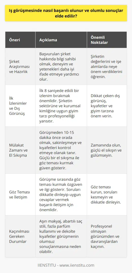 Başarılı Bir İş Görüşmesi İçin Öneriler Mülakatlar işe alımlarda istenilen pozisyon için sizin doğru bir aday olduğunuzu gösterebilmeniz için önemli fırsatlardır. Bir mülakat esnasında dikkat etmeniz gereken basit unsurlar sizi diğer adaylardan öne çıkarabilir ya da küçük hatalar işe alımınıza engel olabilir. Bu nedenle mülakatları bir sınav olarak değil, başarının sağlanabileceği bir süreç olarak düşünmek önemlidir. Şirket Araştırması ve Hazırlık Başarılı bir için mülakata önceden hazırlanmalı ve başvurduğunuz şirket hakkında bilgi sahibi olmalısınız. Şirketin değerlerini ve işe alımlarda neye önem verdiklerini bilmek, deneyimlerinizi ve yeteneklerinizi daha iyi ifade etmenize yardımcı olacaktır. İlk İzlenimler ve Dış Görünüş İş görüşmesinde ilk sekiz saniyede etkili bir izlenim bırakılması önemlidir. Bu nedenle mülakatta dikkat çeken dış görünüşünüz, kıyafetleriniz ve giyim tarzınıza önem vermelisiniz. İşe başvurduğunuz şirketin sektörüne ve kurumsal kimliğine uygun bir giyim tarzı tercih etmek, profesyonelliğinizi yansıtacaktır. Mülakat Zamanı ve El Sıkışma İş görüşmesi için 10-15 dakika öncesinde görüşme yerinde olmak, sakinleşmenize ve kıyafetlerinizi kontrol etmenize olanak tanır. Görüşme başladığında, güçlü bir el sıkışma ile göz teması kurarak ve gülümseyerek karşınızdaki kişiye güveninizi gösterebilirsiniz. Göz Teması ve İletişim Görüşme sırasında, karşınızdaki kişiyle göz teması kurarak özgüven ve ilgi gösterebilirsiniz. Soruları kesmeden ve dikkatle dinledikten sonra uygun cevaplar vermek, başarılı bir iletişim için önemlidir. Kaçınılması Gereken Durumlar Başarılı bir için kaçınılması gereken durumlar arasında aşırı makyaj, abartılı saç stili, fazla parfüm kullanımı ve dekolte kıyafetler bulunmaktadır. Bu tarz unsurlar, görüşmenin olumsuz sonuçlanmasına ve adayın işe alınmamasına neden olabilir. Sonuç olarak, başarılı bir için detaylara dikkat etmek, şirketi tanımak, dış görünüşünüze ve nize önem vermek ve kaçınılması gereken durumlardan uzak durmak önemlidir. Bu sayede, iş başvurusunda olumlu sonuçlar elde edilebilir.
