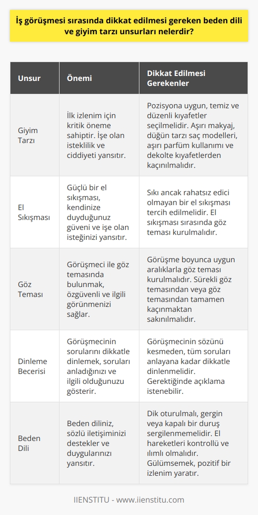 İş Görüşmesinde Beden Dili ve Giyim Tarzı Unsurları   İş görüşmesi sırasında başarıya ulaşmada dikkat edilmesi gereken önemli unsurların başında beden dili ve giyim tarzı gelir. Bu unsurlar, işe doğru aday olduğunuzun fark edilmesini sağlayarak diğer adaylardan öne çıkmanıza ve hatalarınızın işe alımınıza mal olmamasına yönelik önemi gösterebilir.  İyi Bir İlk İzlenim İçin Giyim Tarzı  Araştırmalara göre, bir kişinin görüşmeci üzerinde ilk sekiz saniyede etki bıraktığı gösterilmiştir. Bu nedenle, mülakat sırasında dış görünüşünüz, kıyafetleriniz ve giyim tarzınız büyük öneme sahiptir. İşe ne kadar istekli ve ciddi olduğunuz, giyim tarzınızla yansıtılır. Bu sebeple iş görüşmesine uygun giyinmek önem arz eder.  El Sıkışması ve Göz Teması  İş görüşmesinin başlangıcında el sıkışma ve göz teması önemli rol oynar. Güçlü bir el sıkışması ve gülümseme, kendinize duyduğunuz güveni ve işe olan isteğinizi yansıtır. Görüşme sırasında görüşmeci ile göz temasında bulunmak ise, özgüvenli ve ilgili görünmenizi sağlar.  Soru ve Cevap Aşaması  Görüşmeci sorular sorduğunda, sözünü kesmemeye ve tüm soruları anladığınıza emin olana kadar dinlemeye özen gösterin. Pozisyon hakkında ilginizi çeken durumları ve şirket için hedeflediğiniz planlarınızı paylaşarak uygunluk durumunuzu ifade edebilirsiniz.  Kaçınılması Gereken Durumlar  İş görüşmesinde başarılı olmak adına kaçınmamız gereken durumlar arasında aşırı makyaj, düğün tarzı saç modelleri, aşırı parfüm kullanımı ve dekolte kıyafetler bulunmaktadır. Bu tarz uygulamalar, görüşmecinin dikkatini dağıtarak mülakatın olumsuz sonuçlanmasına neden olabilir.  Sonuç olarak, iş görüşmelerinde başarılı olmak için beden dili ve giyim tarzına dikkat etmek önemli rol oynamaktadır. İlk izlenim, dış görünüş ve iletişim yeteneklerinizin yanı sıra, şirket için uygunluğunuzu gösteren tutumlarınızla desteklenmelidir.