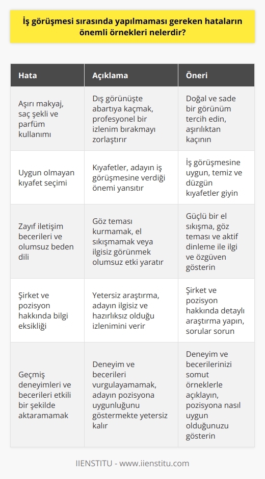 Başarılı Bir Mülakat İçin Kaçınılması Gereken Hatalar  İş görüşmesi sırasında yapılmaması gereken hataların önemli örnekleri arasında aşırı makyaj, saç şekli ve parfüm kullanımı ile kıyafet seçimine özen gösterilmemesi sayılabilir. Mülakatlar işe alımlarda istenilen pozisyon için sizin doğru bir aday olduğunuzu gösterebilmeniz için bir şans verir. Bu yüzden, mülakatta basit görünen detaylara dikkat ederek diğer adaylardan öne çıkmak ve küçük hataların işe alımınıza mal olmasını engellemek önemlidir.  Dış Görünüş ve Kıyafet Seçimi  Mülakat esnasında yapılan ilk değerlendirme dış görünüş üzerinedir. Kıyafetler ve giyim tarzı, adayın ruh halini, zevklerini ve kültürünü yansıtır. İş görüşmesine ne kadar ciddi yaklaşıldığı ve işin ne kadar önemsendiği öncelikle kıyafetlerden anlaşılır. Dolayısıyla, mülakat için uygun giyinmek çok önemlidir. Ayrıca, aşırı makyaj ve dekolte kıyafetler, mülakat sırasında olumsuz etkiler yaratabilir.  İletişim ve Beden Dili  Başarılı bir mülakat sürecinde iletişim kurallarına dikkat etmek gerekmektedir. İlk olarak, güçlü bir el sıkışma ve göz teması kurarak sağlam ve özgüvenli bir izlenim bırakılabilir. Ayrıca, mülakatçınün sorularını dikkatle dinlemek ve sözünü kesmemek, saygı ve ilgi gösterildiğini gösterir. Öte yandan, mülakatta özgüveni düşük ya da ilgisiz görünme riskini de en aza indirebilir.  Şirket ve Pozisyon Hakkında Bilgi Edinme  İş görüşmesi öncesinde başvurduğunuz şirket hakkında özenli bir araştırma yaparak şirketin işe alımlarda neye önem verdiğini belirleyebilir ve deneyimlerinizi bu doğrultuda daha iyi gösterebilirsiniz. Bu bilgilerin yanı sıra pozisyon hakkında da ilginç ve merak uyandıran noktaları araştırarak, şirkete neler katacağınızı ve hedeflerinizi belirtmenizde önemlidir.  Sonuç olarak, iş görüşmesi sırasında yapılmaması gereken hataların örnekleri alıcıdan alıcıya farklılık gösterse de, temel olarak dış görünüş, kıyafet seçimi,    gibi unsurlara önem vermek gerekmektedir. Ayrıca, şirket ve iş pozisyonu hakkında bilgi edinerek, mülakatta daha başarılı ve etkili bir performans sergileyebilirsiniz.
