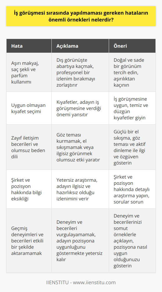 Başarılı Bir Mülakat İçin Kaçınılması Gereken Hatalar İş görüşmesi sırasında yapılmaması gereken hataların önemli örnekleri arasında aşırı makyaj, saç şekli ve parfüm kullanımı ile kıyafet seçimine özen gösterilmemesi sayılabilir. Mülakatlar işe alımlarda istenilen pozisyon için sizin doğru bir aday olduğunuzu gösterebilmeniz için bir şans verir. Bu yüzden, mülakatta basit görünen detaylara dikkat ederek diğer adaylardan öne çıkmak ve küçük hataların işe alımınıza mal olmasını engellemek önemlidir. Dış Görünüş ve Kıyafet Seçimi Mülakat esnasında yapılan ilk değerlendirme dış görünüş üzerinedir. Kıyafetler ve giyim tarzı, adayın ruh halini, zevklerini ve kültürünü yansıtır. İş görüşmesine ne kadar ciddi yaklaşıldığı ve işin ne kadar önemsendiği öncelikle kıyafetlerden anlaşılır. Dolayısıyla, mülakat için uygun giyinmek çok önemlidir. Ayrıca, aşırı makyaj ve dekolte kıyafetler, mülakat sırasında olumsuz etkiler yaratabilir. İletişim ve Beden Dili Başarılı bir mülakat sürecinde iletişim kurallarına dikkat etmek gerekmektedir. İlk olarak, güçlü bir el sıkışma ve göz teması kurarak sağlam ve özgüvenli bir izlenim bırakılabilir. Ayrıca, mülakatçınün sorularını dikkatle dinlemek ve sözünü kesmemek, saygı ve ilgi gösterildiğini gösterir. Öte yandan, mülakatta özgüveni düşük ya da ilgisiz görünme riskini de en aza indirebilir. Şirket ve Pozisyon Hakkında Bilgi Edinme İş görüşmesi öncesinde başvurduğunuz şirket hakkında özenli bir araştırma yaparak şirketin işe alımlarda neye önem verdiğini belirleyebilir ve deneyimlerinizi bu doğrultuda daha iyi gösterebilirsiniz. Bu bilgilerin yanı sıra pozisyon hakkında da ilginç ve merak uyandıran noktaları araştırarak, şirkete neler katacağınızı ve hedeflerinizi belirtmenizde önemlidir. Sonuç olarak, iş görüşmesi sırasında yapılmaması gereken hataların örnekleri alıcıdan alıcıya farklılık gösterse de, temel olarak dış görünüş, kıyafet seçimi, gibi unsurlara önem vermek gerekmektedir. Ayrıca, şirket ve iş pozisyonu hakkında bilgi edinerek, mülakatta daha başarılı ve etkili bir performans sergileyebilirsiniz.