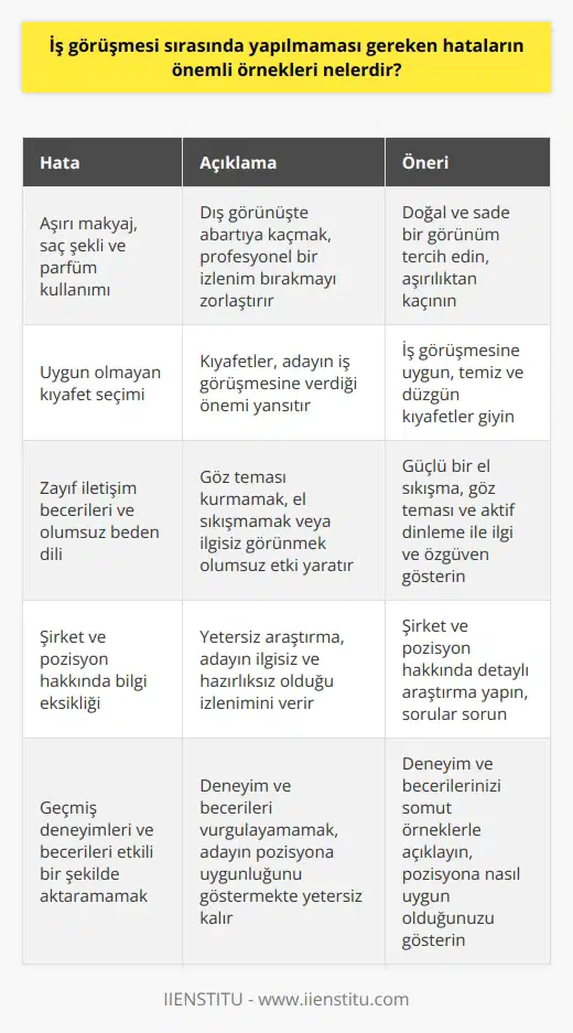 Başarılı Bir Mülakat İçin Kaçınılması Gereken Hatalar İş görüşmesi sırasında yapılmaması gereken hataların önemli örnekleri arasında aşırı makyaj, saç şekli ve parfüm kullanımı ile kıyafet seçimine özen gösterilmemesi sayılabilir. Mülakatlar işe alımlarda istenilen pozisyon için sizin doğru bir aday olduğunuzu gösterebilmeniz için bir şans verir. Bu yüzden, mülakatta basit görünen detaylara dikkat ederek diğer adaylardan öne çıkmak ve küçük hataların işe alımınıza mal olmasını engellemek önemlidir. Dış Görünüş ve Kıyafet Seçimi Mülakat esnasında yapılan ilk değerlendirme dış görünüş üzerinedir. Kıyafetler ve giyim tarzı, adayın ruh halini, zevklerini ve kültürünü yansıtır. İş görüşmesine ne kadar ciddi yaklaşıldığı ve işin ne kadar önemsendiği öncelikle kıyafetlerden anlaşılır. Dolayısıyla, mülakat için uygun giyinmek çok önemlidir. Ayrıca, aşırı makyaj ve dekolte kıyafetler, mülakat sırasında olumsuz etkiler yaratabilir. İletişim ve Beden Dili Başarılı bir mülakat sürecinde iletişim kurallarına dikkat etmek gerekmektedir. İlk olarak, güçlü bir el sıkışma ve göz teması kurarak sağlam ve özgüvenli bir izlenim bırakılabilir. Ayrıca, mülakatçınün sorularını dikkatle dinlemek ve sözünü kesmemek, saygı ve ilgi gösterildiğini gösterir. Öte yandan, mülakatta özgüveni düşük ya da ilgisiz görünme riskini de en aza indirebilir. Şirket ve Pozisyon Hakkında Bilgi Edinme İş görüşmesi öncesinde başvurduğunuz şirket hakkında özenli bir araştırma yaparak şirketin işe alımlarda neye önem verdiğini belirleyebilir ve deneyimlerinizi bu doğrultuda daha iyi gösterebilirsiniz. Bu bilgilerin yanı sıra pozisyon hakkında da ilginç ve merak uyandıran noktaları araştırarak, şirkete neler katacağınızı ve hedeflerinizi belirtmenizde önemlidir. Sonuç olarak, iş görüşmesi sırasında yapılmaması gereken hataların örnekleri alıcıdan alıcıya farklılık gösterse de, temel olarak dış görünüş, kıyafet seçimi, gibi unsurlara önem vermek gerekmektedir. Ayrıca, şirket ve iş pozisyonu hakkında bilgi edinerek, mülakatta daha başarılı ve etkili bir performans sergileyebilirsiniz.