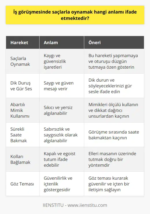 İş Görüşmesinde Saçlarla Oynamak ve     ,   in dışında kalan,   le ifade edilen anlamları içerir. İş görüşmelerinde ne dikkat etmek önemlidir, çünkü bu dil doğru kullanılmadığında olumsuz sonuçlar doğurabilir. İşte   nde saçlarla oynamak ve diğer  ifadelerinin anlamları.  Saçlarla Oynamak: Kaygı ve Güvensizlik İşaretleri  İş görüşmesi sırasında saçlarla oynamak, kaygı ve güvensizlik belirtisi olarak yorumlanabilir. Bu, başvurulan pozisyona ilişkin yetersizlik hissi veya görüşme sürecine uyum sağlamada zorluk çekme anlamına gelebilir. Bu nedenle, bilinçli olarak bu hareketi yapmamaya ve oturuşunu düzgün tutmaya özen gösterilmelidir.  Dik Duruş ve Gür Ses: Saygı ve Güven  İş görüşmesinde omuzların düşük ve öne doğru eğik olmaması, karşı tarafa saygı ve güven mesajı verir. Bu nedenle dik durulmalı ve söylenecekler gür sesle ifade edilmelidir.  Mimik Kullanımı: Abartıya Kaçmayın  Mimik kullanmak, görüşme sırasında faydalıdır; ancak abartılı mimiklerle her hareketi anlatmaya çalışmak sıkıcı ve yersiz algılanabilir. Dolayısıyla, mimikleri ölçülü kullanarak dikkat dağıtıcı unsurlardan kaçınılmalıdır.  Sürekli Saate Bakmak: Sabırsızlık ve Saygısızlık  Bir nde sürekli kol saatinize ya da duvardaki saate bakmak, aceleci ve saygısız bir tutum olarak algılanabilir. Bu hareket, karşınızdaki kişiye senden daha önemli işlerim var mesajı verebilir.  Kollarını Bağlamak: Kapalı ve Egoist Tutum  Kollarını bağlamak, karşı tarafın söylediklerine ilgisiz ve kapalı olduğunuzu ifade edebilir. Ayrıca, bu duruş egoist ve kendine güvenen bir yapıya sahip olduğunuz algısını yaratabilir.  araştırmalarında, ellerin masanın üzerinde tutulması doğru bir yöntem olarak kabul edilir.  Göz Teması: Güvenilirlik ve İçtenlik  Görüşmelerde göz temasından kaçmak, yalan söylediğiniz ve güvensiz olduğunuz anlamına gelebilir. Göz teması kurarak,  kurallarına göre güvenilir ve içten bir iletişim sağlanabilir.  Sonuç olarak, iş görüşmelerinde ne dikkat etmek ve olumsuz anlam taşıyan hareketlerden kaçınmak, başarılı bir görüşme için önemlidir. Bu, başvurulan pozisyonla ilgili kendini daha güvenilir ve uyumlu bir aday olarak sunma şansını artırır.
