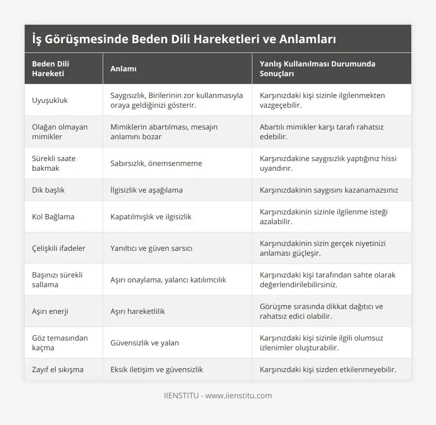 Uyuşukluk, Saygısızlık, Birilerinin zor kullanmasıyla oraya geldiğinizi gösterir, Karşınızdaki kişi sizinle ilgilenmekten vazgeçebilir, Olağan olmayan mimikler, Mimiklerin abartılması, mesajın anlamını bozar, Abartılı mimikler karşı tarafı rahatsız edebilir, Sürekli saate bakmak, Sabırsızlık, önemsenmeme, Karşınızdakine saygısızlık yaptığınız hissi uyandırır, Dik başlık, İlgisizlik ve aşağılama, Karşınızdakinin saygısını kazanamazsınız, Kol Bağlama, Kapatılmışlık ve ilgisizlik, Karşınızdakinin sizinle ilgilenme isteği azalabilir, Çelişkili ifadeler, Yanıltıcı ve güven sarsıcı, Karşınızdakinin sizin gerçek niyetinizi anlaması güçleşir, Başınızı sürekli sallama, Aşırı onaylama, yalancı katılımcılık, Karşınızdaki kişi tarafından sahte olarak değerlendirilebilirsiniz, Aşırı enerji, Aşırı hareketlilik, Görüşme sırasında dikkat dağıtıcı ve rahatsız edici olabilir, Göz temasından kaçma, Güvensizlik ve yalan, Karşınızdaki kişi sizinle ilgili olumsuz izlenimler oluşturabilir, Zayıf el sıkışma, Eksik iletişim ve güvensizlik , Karşınızdaki kişi sizden etkilenmeyebilir