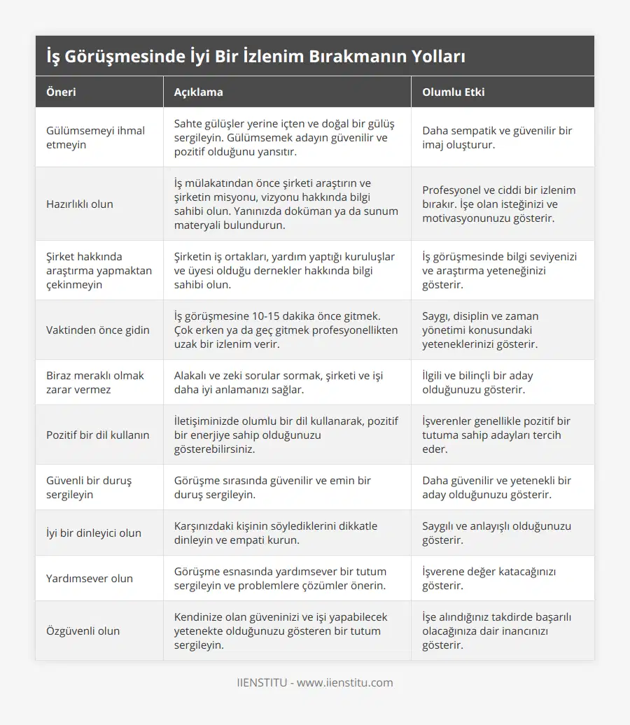 Gülümsemeyi ihmal etmeyin, Sahte gülüşler yerine içten ve doğal bir gülüş sergileyin Gülümsemek adayın güvenilir ve pozitif olduğunu yansıtır, Daha sempatik ve güvenilir bir imaj oluşturur, Hazırlıklı olun, İş mülakatından önce şirketi araştırın ve şirketin misyonu, vizyonu hakkında bilgi sahibi olun Yanınızda doküman ya da sunum materyali bulundurun, Profesyonel ve ciddi bir izlenim bırakır İşe olan isteğinizi ve motivasyonunuzu gösterir, Şirket hakkında araştırma yapmaktan çekinmeyin, Şirketin iş ortakları, yardım yaptığı kuruluşlar ve üyesi olduğu dernekler hakkında bilgi sahibi olun, İş görüşmesinde bilgi seviyenizi ve araştırma yeteneğinizi gösterir, Vaktinden önce gidin, İş görüşmesine 10-15 dakika önce gitmek Çok erken ya da geç gitmek profesyonellikten uzak bir izlenim verir, Saygı, disiplin ve zaman yönetimi konusundaki yeteneklerinizi gösterir, Biraz meraklı olmak zarar vermez, Alakalı ve zeki sorular sormak, şirketi ve işi daha iyi anlamanızı sağlar, İlgili ve bilinçli bir aday olduğunuzu gösterir, Pozitif bir dil kullanın, İletişiminizde olumlu bir dil kullanarak, pozitif bir enerjiye sahip olduğunuzu gösterebilirsiniz, İşverenler genellikle pozitif bir tutuma sahip adayları tercih eder, Güvenli bir duruş sergileyin, Görüşme sırasında güvenilir ve emin bir duruş sergileyin, Daha güvenilir ve yetenekli bir aday olduğunuzu gösterir, İyi bir dinleyici olun, Karşınızdaki kişinin söylediklerini dikkatle dinleyin ve empati kurun, Saygılı ve anlayışlı olduğunuzu gösterir, Yardımsever olun, Görüşme esnasında yardımsever bir tutum sergileyin ve problemlere çözümler önerin, İşverene değer katacağınızı gösterir, Özgüvenli olun, Kendinize olan güveninizi ve işi yapabilecek yetenekte olduğunuzu gösteren bir tutum sergileyin, İşe alındığınız takdirde başarılı olacağınıza dair inancınızı gösterir