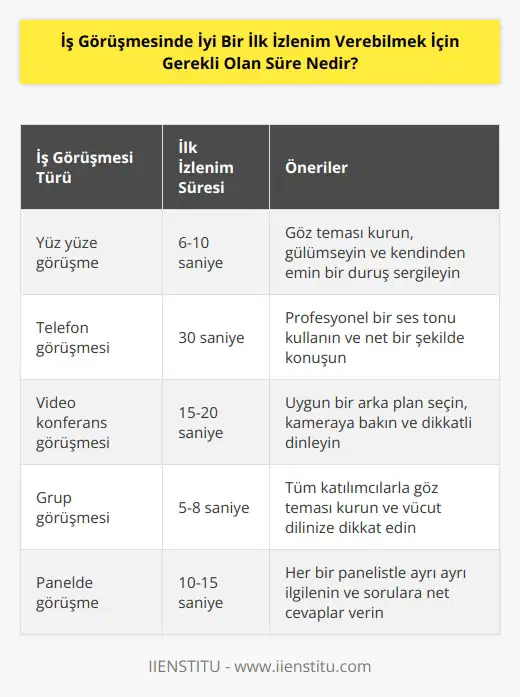Bu süre genellikle 6 saniye kadar sürse de mülakat türüne ve hazırlık düzeyinize göre değişebilir.