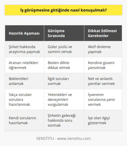 İş Görüşmesine Gittiğinde Nasıl Konuşulmalı?  Ön Hazırlık İş görüşmesine gitmeden önce adaylar, söz konusu firmanın sektörü, işe alımda aranan nitelikler ve beklentiler konusunda bilgi sahibi olmalıdır. Bu bilgiler, adayların iş görüşmesi sırasında doğru ve etkili iletişim kurmasına yardımcı olacaktır.  Söz ve Beden Dili Görüşme sırasında kullanılacak söz ve beden dili, adayın işverenle etkili iletişim kurması için çok önemlidir. Adaylar, güler yüzlü ve samimi bir tutum sergileyerek, karşısındaki kişiye pozitif enerji verecek şekilde konuşmalıdır. Sohbet esnasında beden diline dikkat etmek, doğru mesajların verilmesine yardımcı olur.  Dikkat ve Aktif Dinleme Görüşme esnasında aktif olarak dinlemek, adaylar için bir diğer önemli faktördür. İşverenin söylediklerini dikkatle dinleyerek, olası yanlış anlaşılmaların önüne geçilmelidir. Ayrıca, adaylar söz konusu işe yönelik merak ettikleri konuları sormakta, bu sayede ilgi ve motivasyonlarını göstermektedir.  Kendine Güven İş görüşmelerinde bir diğer önemli unsur ise adayların kendilerine olan güvendir. Adaylar, sahip oldukları yetenek ve deneyimlerini göz önünde bulundurarak, işverene karşı güvenli bir duruş sergilemelidir. Unutulmamalıdır ki, kendine güvenen adaylar işveren tarafından daha fazla dikkate alınacaktır.  Sorulara Yönelik Hazırlık ve Yanıtlar Adaylar, iş görüşmelerinde sıkça sorulan sorulara yönelik önceden hazırlık yapmalıdır. Bu sayede adaylar, konuyla ilgili daha sağlam ve anlamlı yanıtlar vererek, işverenin dikkatini çekebilir. Ayrıca, görüşme sonunda adaylardan işverenlere yönelik sorular beklenmektedir; bu da adayın firmanın geleceği ve işin ayrıntılarıyla ilgili ne kadar istekli olduğunu belirleyen önemli bir faktördür.  Sonuç olarak, iş görüşmelerinde başarılı olabilmenin temel şartlarından biri etkili iletişim ve kendine güvendir. Adaylar, konuyu iyi kavrayarak ve kendilerini doğru bir şekilde ifade ederek işverenin dikkatini çekebilir ve istedikleri işe kavuşabilirler.