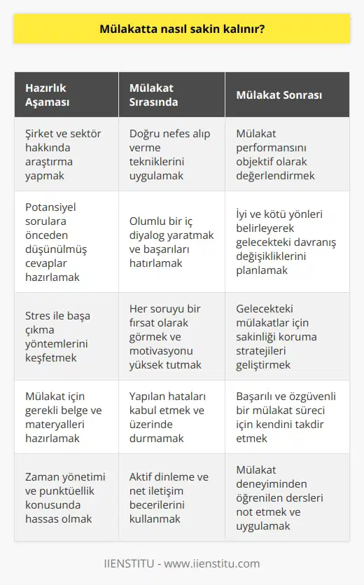 Önceden Hazırlık Yapmak Mülakatta sorusunun cevabı için öncelikle adayların mülakat öncesi iyi bir hazırlık yapması gerekmektedir. Bu hazırlık, mülakatın yapılacağı şirket ve sektör hakkında bilgi sahibi olmakla başlar. Ayrıca, adaylar mülakat sürecinde kendilerine sorulabilecek potansiyel sorulara önceden düşünülmüş ve hazırlıklı yanıtlar vermelidir. Doğru Nefes Alıp Verme Teknikleri Mülakat esnasında sakinliği korumak için doğru nefes alıp verme tekniklerinin öğrenilmesi ve uygulanması büyük önem taşımaktadır. Derin nefes alarak ve yavaşça vererek, bedenin endorfin salgılamasını sağlamak ve adrenalin seviyelerini düşürmek mümkündür. Olumlu Bir İç Diyalog Yaratmak Mülakat sırasında adayın kendisiyle olumlu bir iç diyalog yaratması ve kendi başarılarını hatırlaması da sakin kalmayı destekleyebilir. Bu durum, başarı hissini arttıracak ve adayın özgüvenini yükselterek sakin ve kararlı bir yapının ortaya çıkmasına yardımcı olacaktır. Activite Odaklanma ve Mülakatta adına etkili nin kullanılması önemlidir. Bu teknikler sayesinde aday, stres ile başa çıkma yöntemlerini keşfederek mülakat sürecinde yaşanan kaygıları minimize etme becerisine sahip olur. Ayrıca mülakattaki her sorunun bir fırsat olduğunu düşünerek aday motivasyonunu yüksek tutar ve yapılan hataların üzerinde yapılan müthişler üzerinde durabilir. Mülakat Sonrası Değerlendirme Son olarak, mülakat sonrası yapılan objektif değerlendirmeler de gelecek mülakatlar için sakinliği koruma açısından faydalıdır. İyi ve kötü yönlerin belirlenerek gelecekte yapılabilecek tutum ve davranış değişiklikleri konusunda fikir yürütmek sakin kalmayı etkilemektedir. Sonuç olarak, mülakata iyi bir hazırlık yapmak, doğru nefes alıp verme tekniklerini öğrenmek, olumlu bir iç diyalog yaratmak, etkili ni kullanmak ve mülakat sonrası yapılan değerlendirmeler için önemli yöntemler arasında yer almaktadır. Bu yöntemlerle donanımlı adaylar, mülakat süreçlerini daha başarılı ve özgüvenli bir biçimde tamamlayabilirler.
