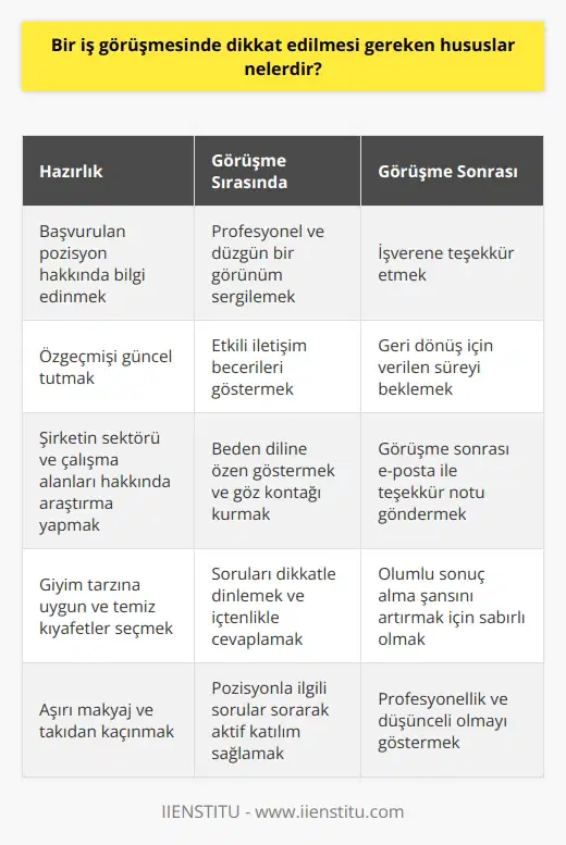 İş Görüşmesinde Dikkat Edilmesi Gereken Hususlar Özgeçmiş ve Başvuru Süreci Öncelikle, iş görüşmesine giderken hazırlıklı olmak büyük önem taşır. Başvurulan pozisyona ilişkin bilgi sahibi olmak ve özgeçmişi güncel tutmak gereklidir. Başvurulan şirketin sektörü ve çalışma alanları hakkında bilgi edinmek ise iş görüşmesinin başarılı geçmesine katkı sağlar. Görünüm ve Giyim Tarzı İş görüşmelerinde profesyonel ve düzgün bir görüntü sergilemek önemlidir. İlk izlenimler işverenin kararında etkili olabilir. Giyim tarzına uygun ve temiz kıyafetler tercih etmek, aşırı makyaj ve takıdan kaçınmak gerekir. İletişim Becerileri ve Beden Dili İş görüşmelerinde etkili iletişim becerileri göstermek, adayın başarılı olma şansını artırır. Kendinden emin bir tonla konuşmak ve diksiyonuna dikkat etmek önemlidir. Ayrıca beden diline özen göstermek, göz kontağı kurmak ve işverene saygı göstermek gereklidir. Soruları Dikkatlice Dinlemek ve Cevaplamak Görüşmelerde yönlendirilen soruları dikkatlice dinlemek ve içten, düşünerek verilen cevaplar işverene güven aşılar. Başvurulan pozisyonla ilgili özgeçmişte belirtilen yeteneklerin ve deneyimlerin örneklerle açıklanması önemlidir. Sorular Sormak ve İlgili Olmak İş görüşmelerinde adayların da sorular sorması, işverene ilgi ve istekli olduğunu gösterir. Bu nedenle pozisyonla ilgili, şirketin kültürü ve gelecekteki beklentileri hakkında sorular sorarak aktif katılım sağlamak önemlidir. Görüşme Sonrası Teşekkür Notu ve Geri Dönüş İş görüşmesi bitiminde işverene teşekkür etmek ve geri dönüş için verilen süreyi beklemek, olumlu sonuç alma şansını artırabilir. Ayrıca görüşme sonrası e-posta ile teşekkür notu göndermek, adayın profesyonelliğini ve düşünceli oluşunu gösterir.