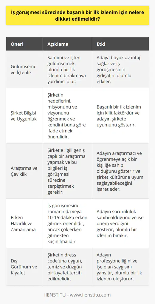 İş Görüşmesinde Başarılı Bir İlk İzlenim İçin Dikkat Edilmesi Gerekenler İyi bir ilk izlenim bırakmak için kısa ve etkili bir süreniz bulunmaktadır; iş görüşmelerinin bu aşamasında adayların dikkatli ve hazırlıklı olması büyük önem taşımaktadır. Başarılı bir iş görüşmesi sürecinde dikkat edilmesi gereken önemli noktaları aşağıdaki gibi özetleyebiliriz. Gülümseme ve İçtenlik İş görüşmelerinde adayların samimi ve içten gülümsemesi, olumlu bir ilk izlenim bırakmaya yardımcı olurken, sahte gülümsemeler olumsuz sonuçlar doğurabilir. Bu nedenle, içten bir gülümsemeyle iş görüşmesine katılmak adaya büyük avantaj sağlayacaktır. Şirket Bilgisi ve Uygunluk İş görüşmesine gitmeden önce, şirketin hedeflerini, misyonunu ve vizyonunu öğrenmek ve kendinizi buna göre ifade etmek önemlidir. Adayların işverenin beklentilerine uygun şekilde kendini tanıtması ve şirket bilgisi konusunda hazırlıklı olması, başarılı bir ilk izlenim için kilit faktördür. Araştırma ve Çeviklik Şirketle ilgili geniş çaplı bir araştırma yapmak ve bu bilgileri iş görüşmesi sürecine serpiştirmek, adayın araştırmacı ve öğrenmeye açık bir kişiliğe sahip olduğunu gösterir. Bu durum, olumlu bir ilk izlenim bırakmanın yanı sıra, adayın şirket kültürüne uyum sağlayabileceğini de işaret eder. Erken Hazırlık ve Zamanlama İş görüşmesine zamanında gitmek ve hatta 10-15 dakika erken gitmek, adayın sorumluluk sahibi olduğunu ve işe önem verdiğini gösterir. Ancak, çok erken gitmek de olumsuz bir durum olarak algılanabileceğinden, bu süre dikkatlice ayarlanmalıdır. Sonuç olarak, iş görüşmelerinde başarılı bir ilk izlenim bırakmak için adayların gülümsemeye, şirket bilgisine, araştırmaya ve zamanlamaya dikkat etmesi gerekmektedir. Bu noktalara özen gösteren adaylar, iş görüşmesi sürecini olumlu bir şekilde tamamlayarak istedikleri sonuçları elde edebilirler.