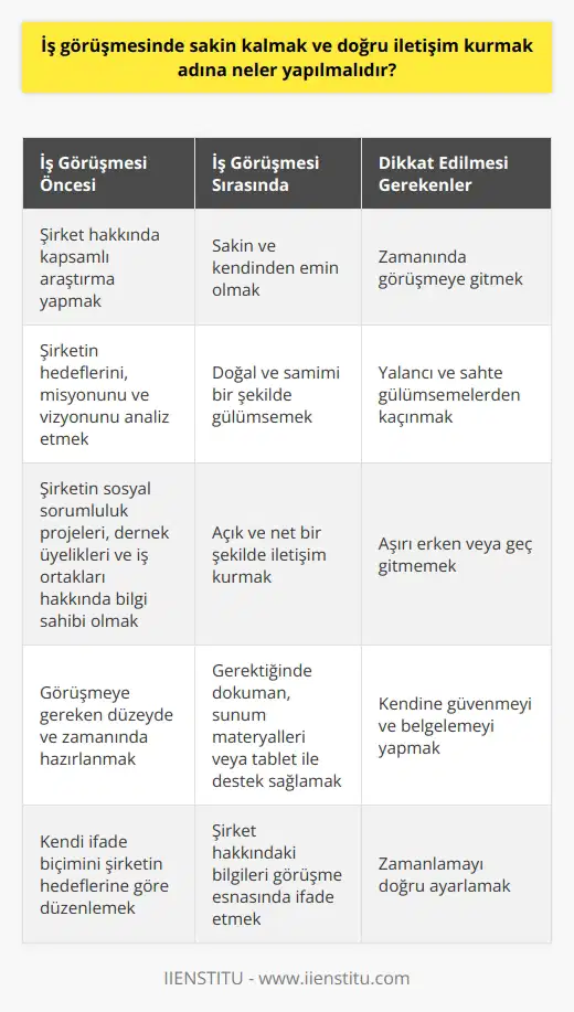 İş görüşmesi başarısı adına dikkat edilmesi gereken yöntemler üzerine yapılan çalışmanın sonuçlarına göre öncelikli olarak, adayların sakin kalmaları ve doğru iletişim kurabilmeleri çok önemlidir. Bunları başarabilmenin birinci ve en etkili yolu, iş görüşmesine gerektiği düzeyde ve zamanında hazırlanmaktır. Bir diğer önemli adım ise, ilk izlenimlerin önemli olduğu bu süreçte, adayın yalancı ve sahte gülümsemelerden kaçınması, doğal ve samimi bir tavırla gülümsemeyi tercih etmesi gerektiğidir.   İyi bir iletişim kurabilmenin önemli bir yöntemi de, iş görüşmesinden önce şirketi iyi bir şekilde araştırarak, şirketin hedeflerini, misyonunu ve vizyonunu bilinçli bir şekilde analiz etmek ve kendi ifade biçiminizi buna göre düzenlemektir. Söylediklerinizi belgelemenin gerektiği durumlarda doküman, sunum materyalleri ya da bir tablet ile destek sağlamak etkili bir iletişim sağlamanıza yardımcı olabilir.  İş görüşmesine giderken Belki araştırılmaktan hoşlanmazlar düşüncesiyle hareket etmekten kaçınılmalıdır. Aday, şirketin sosyal sorumluluk projeleri, dernek üyelikleri ve iş ortakları hakkında bilgi sahibi olmalı ve bu bilgileri görüşme esnasında ifade etmelidir. Ancak aynı zamanda adayın iş görüşmesine çok erken veya geç gitmemesine de dikkat etmesi gerekmektedir.   Sonuç olarak, iş görüşmesi sürecinde sakin kalabilmek ve doğru iletişim kurabilmek adına, adayın kendi kendine güvenmeyi, gülümsemeyi, iyi bir araştırma yapmayı, zamanlamayı doğru ayarlamayı ve belgelemeyi yapması gerekmektedir. Bu unsurların hepsi bir arada düşünüldüğünde iş görüşmesi sürecini daha verimli ve başarılı bir hale getirebilir.