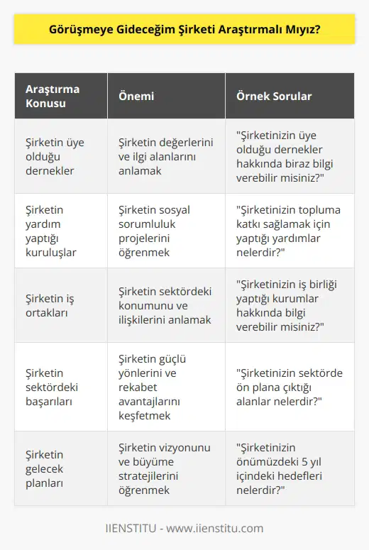 Şirketin parçası olduğu dernekler, yardım yaptığı kuruluşlar ve iş ortaklarının kimler olduğunu öğrenin. Bu konuda geniş bilgi sahibi olun. Görüşmenin içerisinde bu bilgileri paylaşmaktan çekinmeyin.