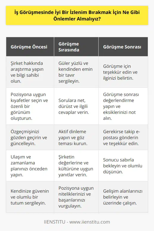 1. Güler yüz sergilemek. 2. Güvenilir ve dürüst görünmek. 3. İşe yönelik uygun giyinmek. 4. İşin doğasına uygun bir mizaca sahip olmak. 5. Kendinizi ve özgeçmişinizi iyi bir şekilde açıklamak. 6. Sorulara açık ve net cevaplar vermek. 7. İş hakkındaki iyi bilgi sahibi olmak. 8. İşi, işvereni ve şirketi tanımak. 9. İşe yönelik öneriler ve fikirler sunmak. 10. İş görüşmesinin sonunda teşekkür etmek.